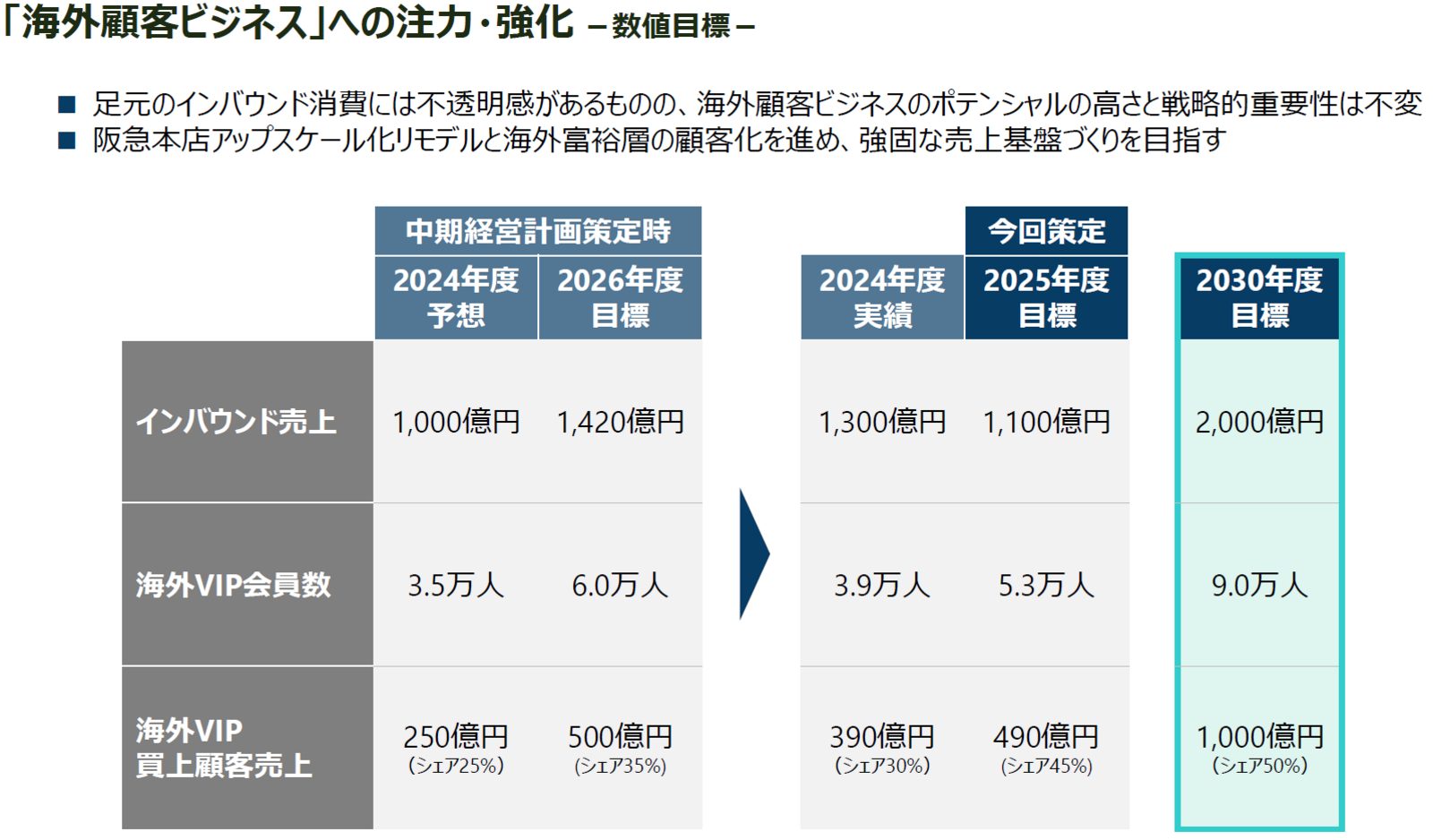 ▲H2Oリテイリング 2025年3月期通期決算説明会資料より ▲H2Oリテイリング 2025年3月期通期決算説明会資料より