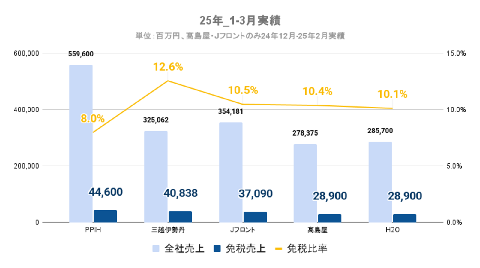▲小売大手5社 2025年1-3月全社売上・免税売上実績:各社決算の全社売上・免税売上をもとに作成 小売大手5社 2025年1-3月全社売上・免税売上実績