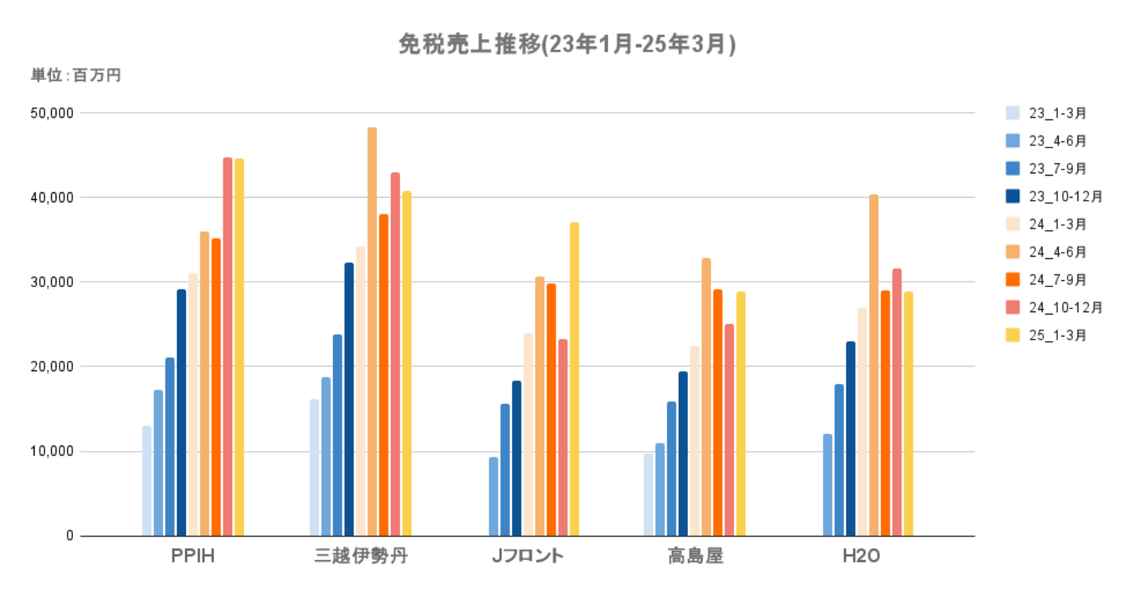 ▲小売大手5社 免税売上推移:各社決算の全社売上・免税売上をもとに作成 小売大手5社 免税売上推移