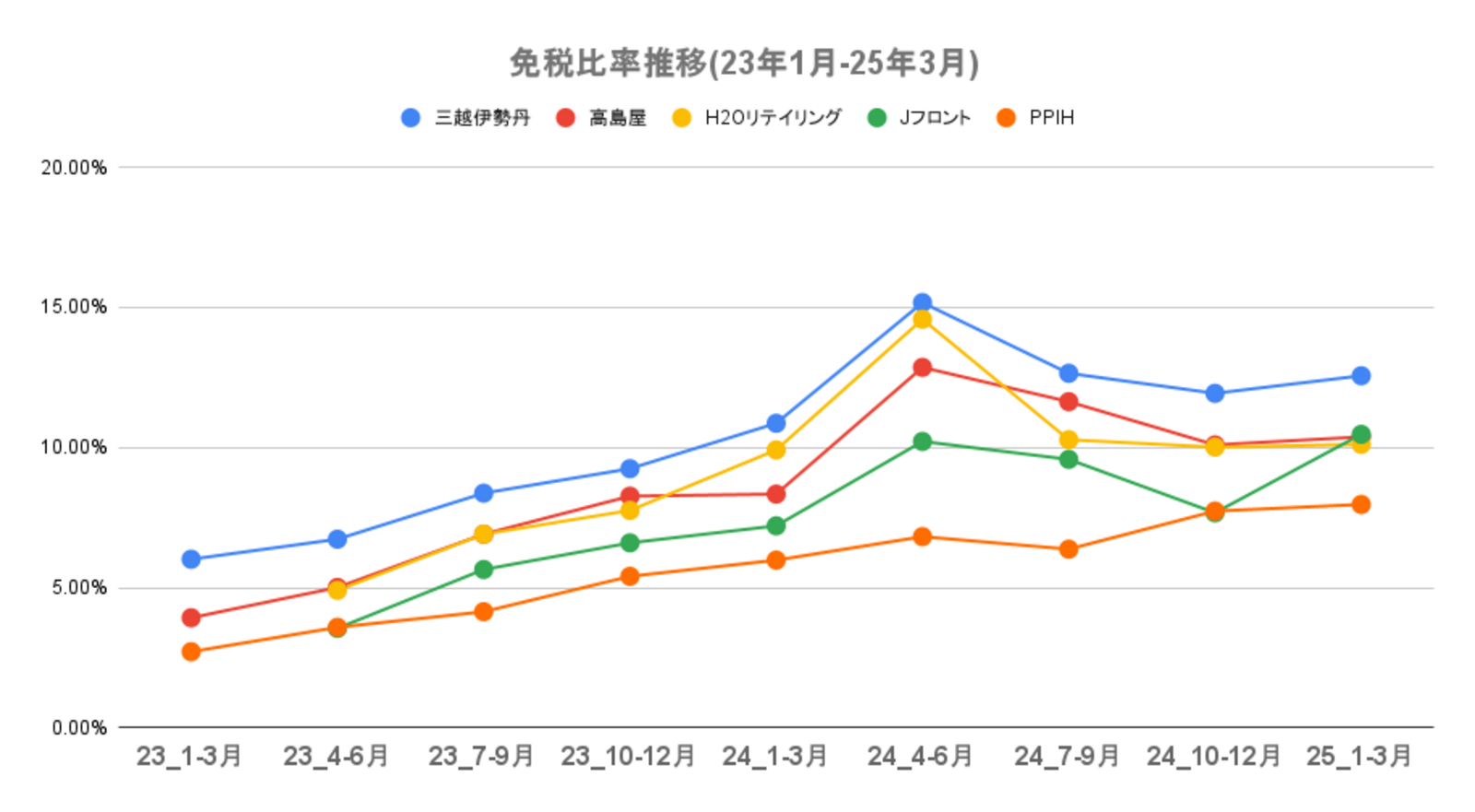 ▲小売大手5社 免税比率推移:各社決算の全社売上・免税売上をもとに作成 小売大手5社 免税比率推移