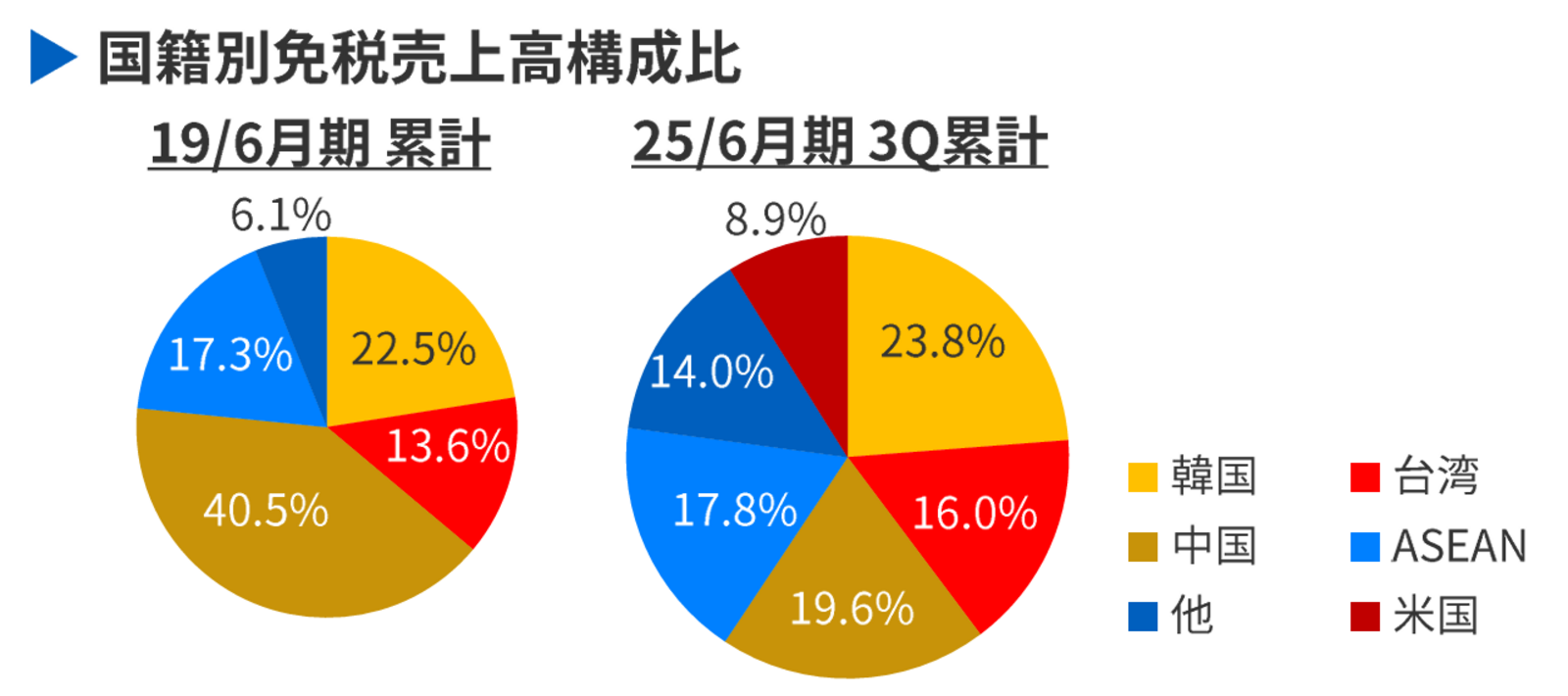 ▲国籍別免税売上高構成比:PPIH発表資料より ▲国籍別免税売上高構成比:PPIH発表資料より