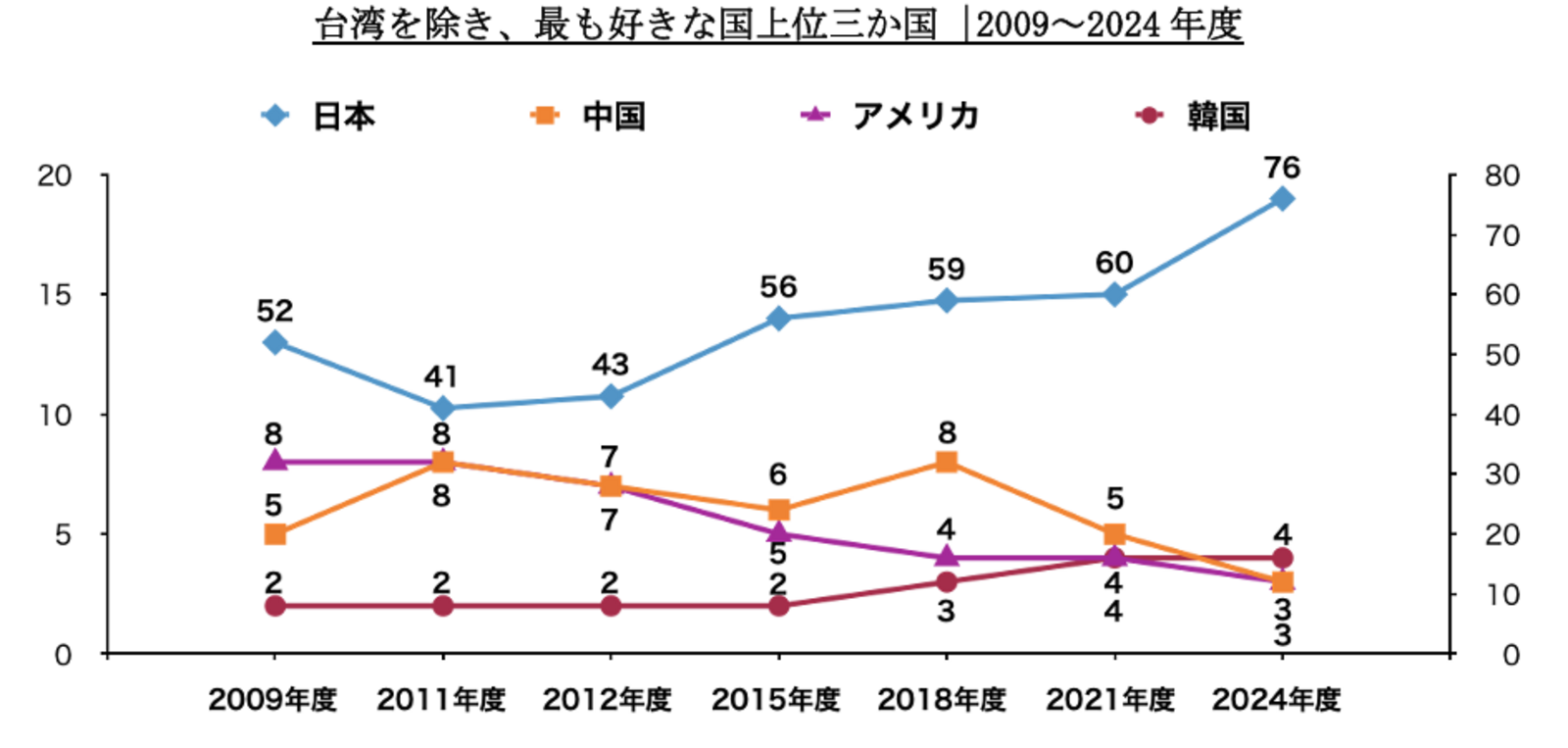 ▲台湾を除き、最も好きな国上位3か国:日本台湾交流協会 台湾における対日世論調査(概要版)より ▲台湾を除き、最も好きな国上位3か国:日本台湾交流協会 台湾における対日世論調査(概要版)より