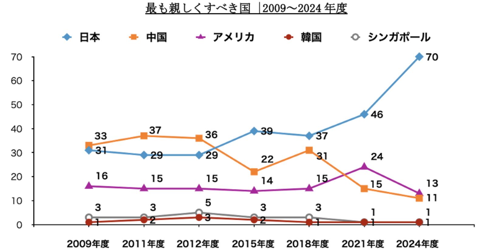 ▲最も親しくすべき国:日本台湾交流協会 台湾における対日世論調査(概要版)より ▲最も親しくすべき国:日本台湾交流協会 台湾における対日世論調査(概要版)より