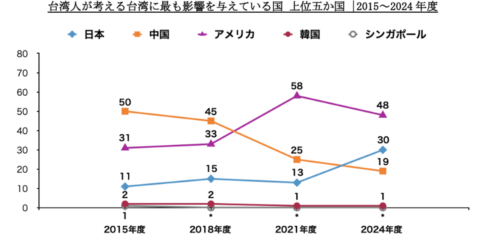 ▲台湾人が考える台湾に最も影響を与えている国:日本台湾交流協会 台湾における対日世論調査(概要版)より ▲台湾人が考える台湾に最も影響を与えている国:日本台湾交流協会 台湾における対日世論調査(概要版)より