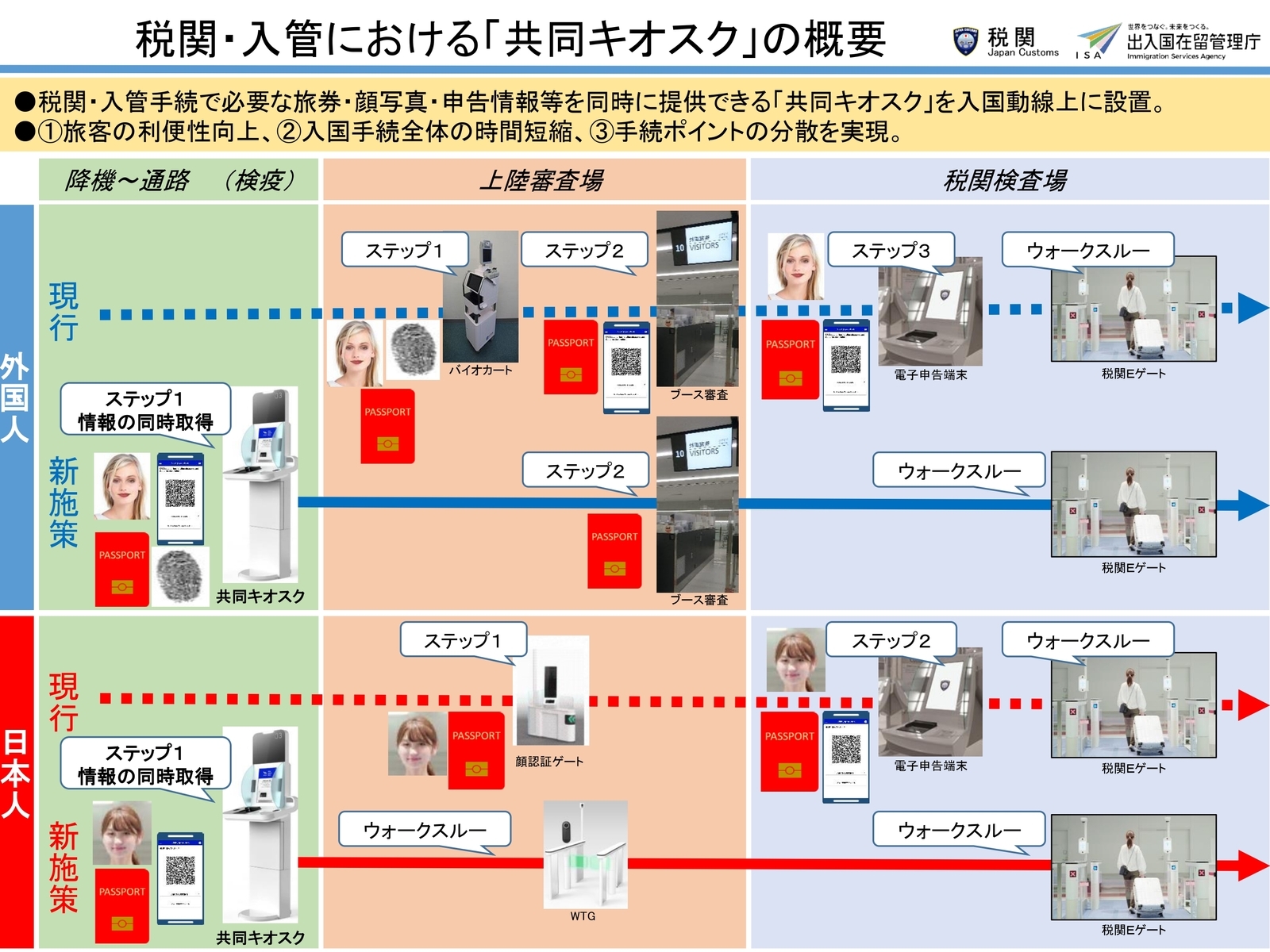 ▲「共同キオスク」の概要:財務省税関局・ 出入国在留管理庁 報道発表資料より ▲「共同キオスク」の概要:財務省税関局・ 出入国在留管理庁 報道発表資料より