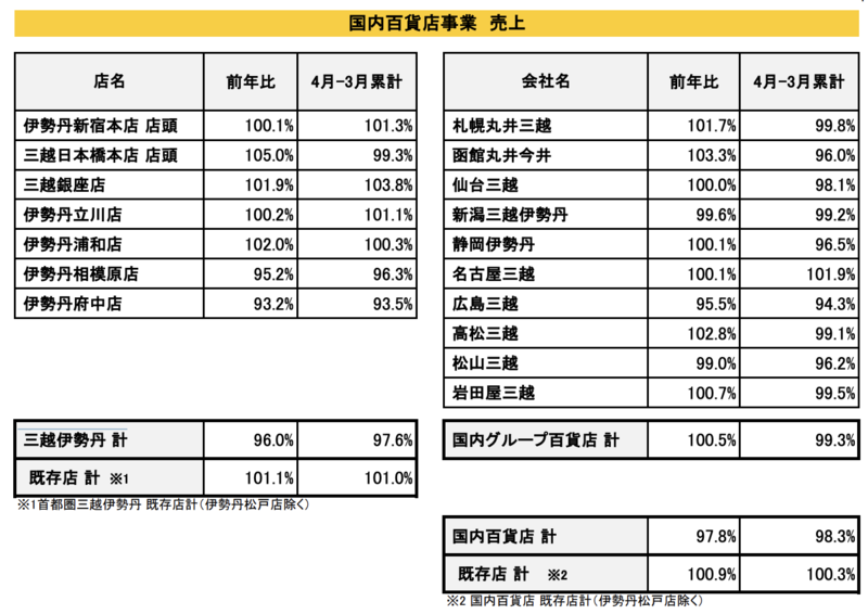 ▲ ㈱三越伊勢丹ホールディングス(国内百貨店事業)売上速報(2019年 3月)より ▲ ㈱三越伊勢丹ホールディングス(国内百貨店事業)売上速報(2019年 3月)より