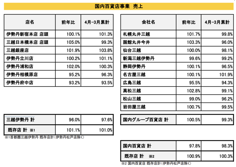 ▲　㈱三越伊勢丹ホールディングス（国内百貨店事業）売上速報（2019年 3月）より