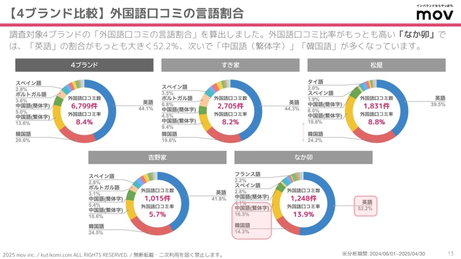 外国語口コミの言語割合