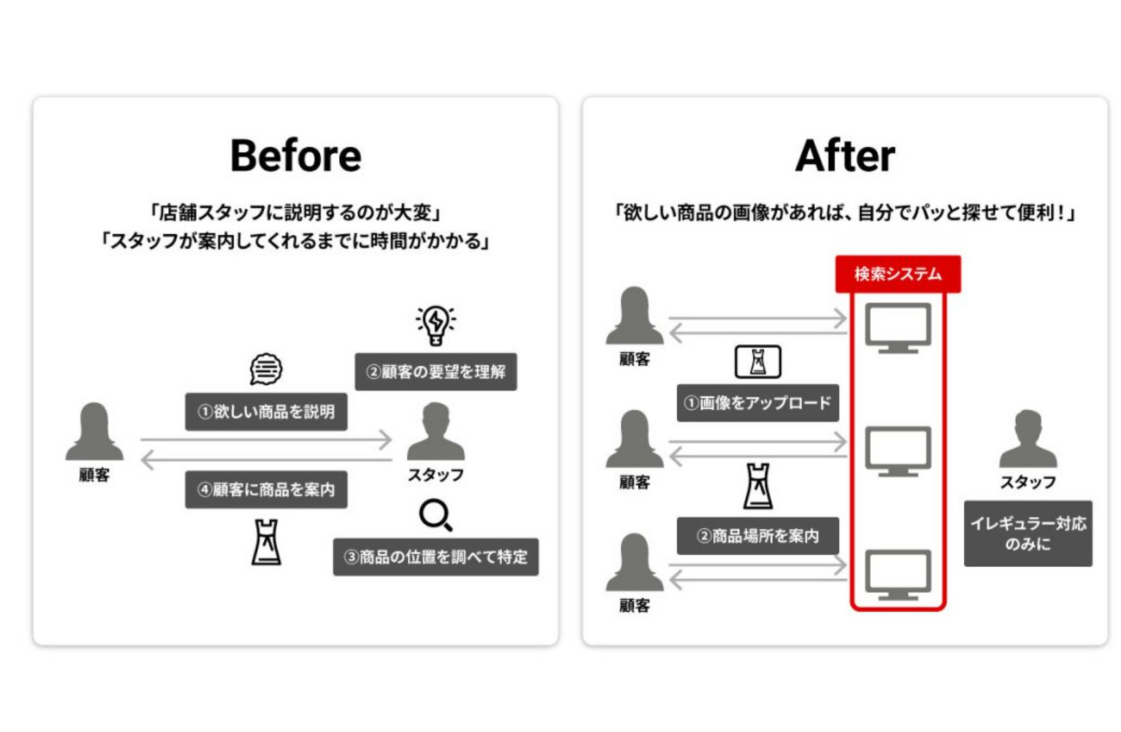 ▲「店舗内商品AI検索サービス」のイメージ:株式会社ブレインパッド リリースより ▲「店舗内商品AI検索サービス」のイメージ:株式会社ブレインパッド リリースより