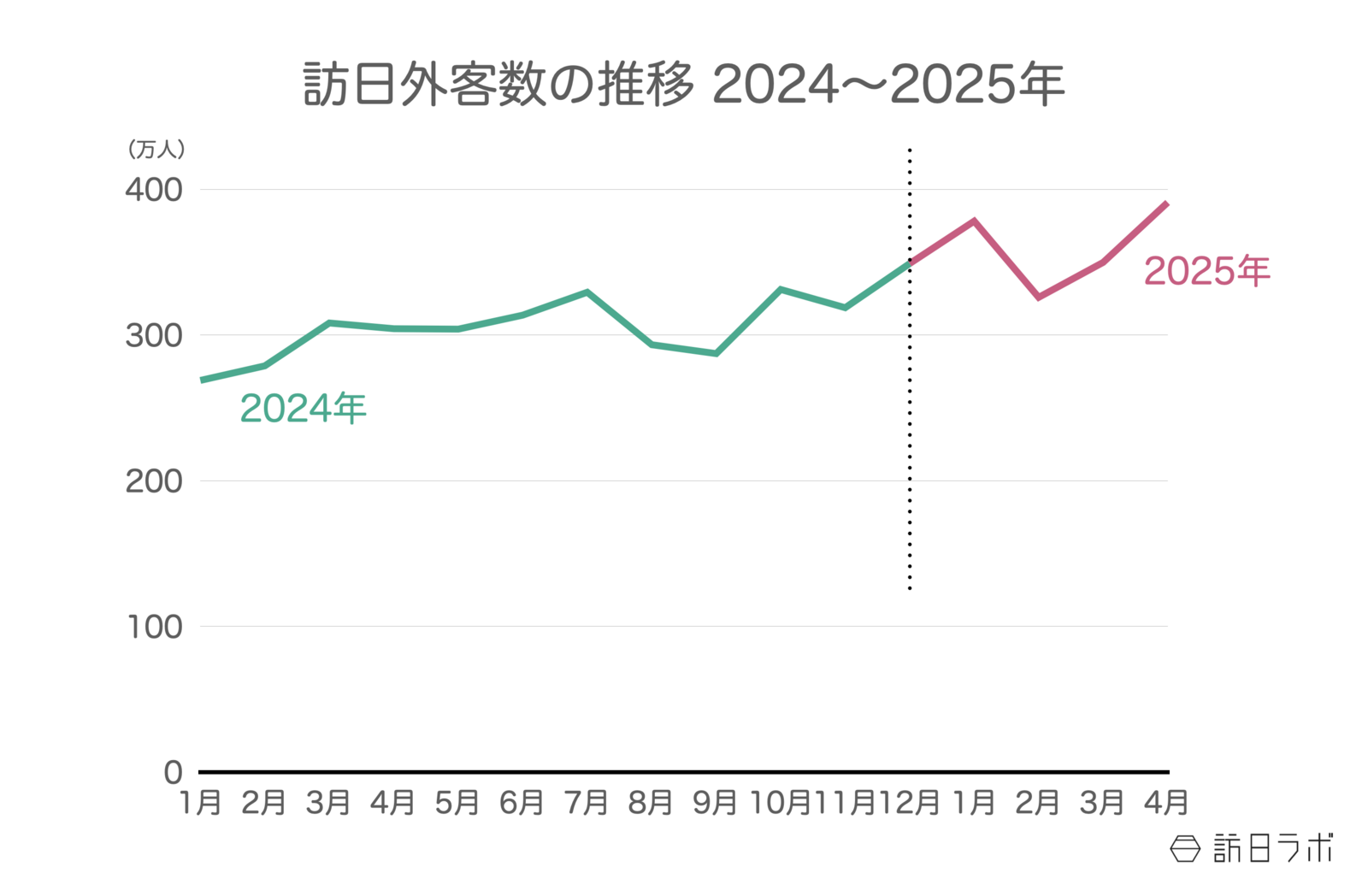 ▲訪日外客数の年間推移:日本政府観光局(JNTO)訪日外客統計より訪日ラボ作成 ▲訪日外客数の年間推移:日本政府観光局(JNTO)訪日外客統計より訪日ラボ作成