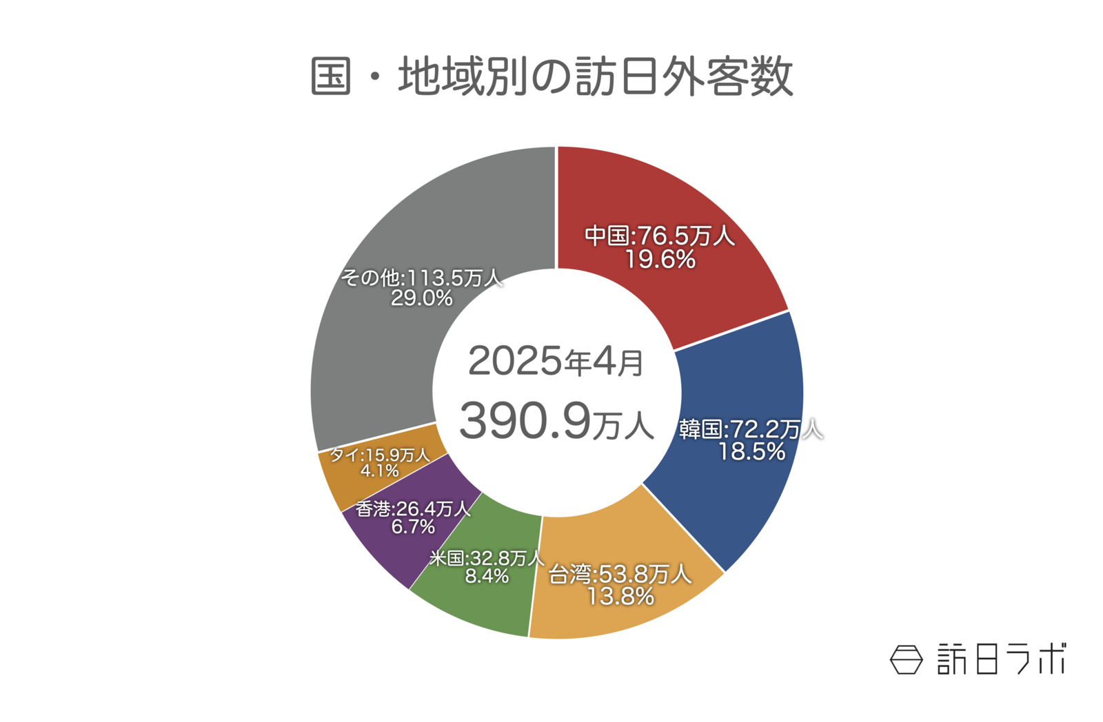 ▲国・地域別の訪日外客数:日本政府観光局(JNTO)訪日外客統計より訪日ラボ作成 ▲国・地域別の訪日外客数:日本政府観光局(JNTO)訪日外客統計より訪日ラボ作成