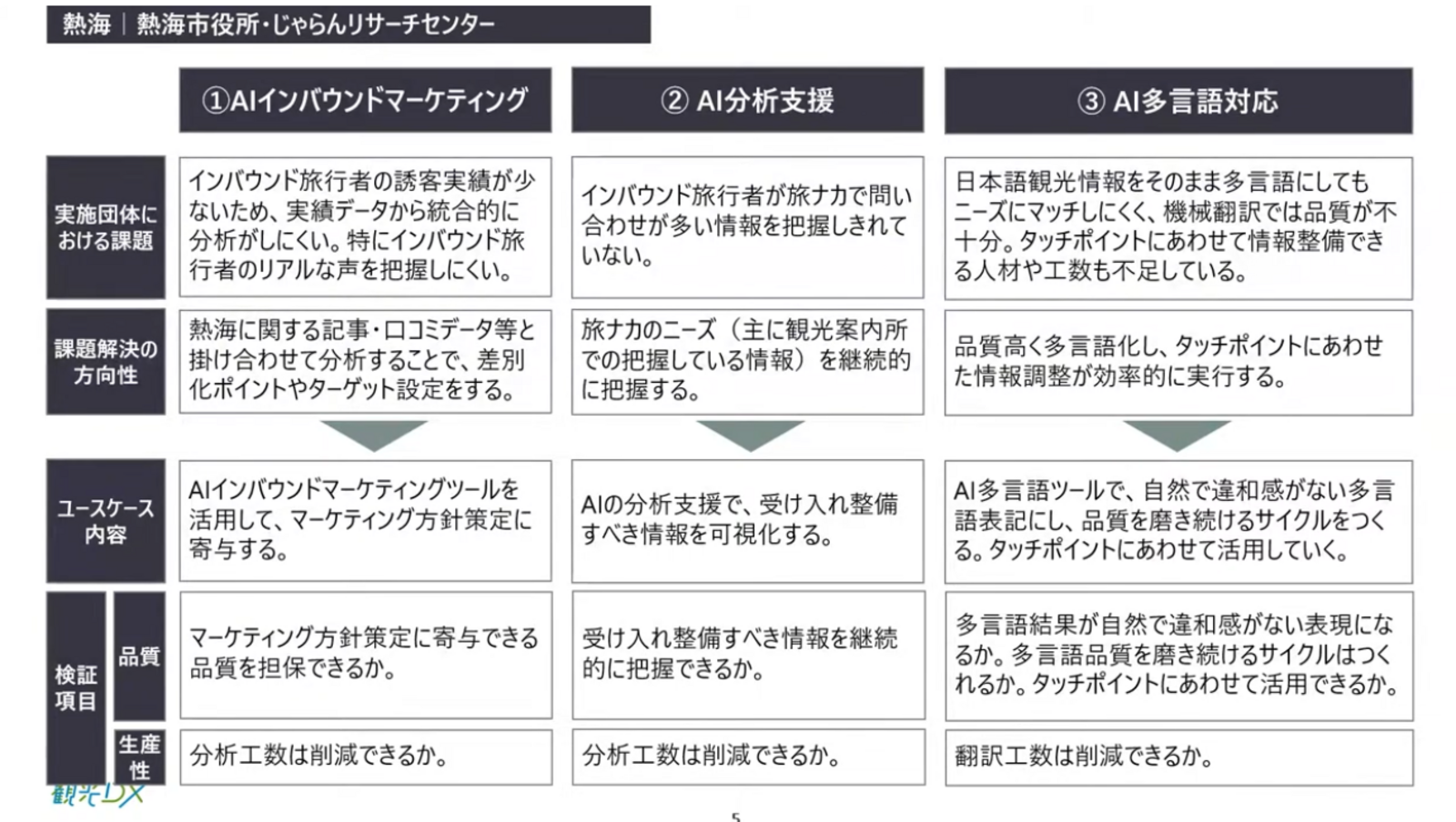 ▲生成AI活用の3つの軸:「観光DX」成果報告会より ▲生成AI活用の3つの軸:「観光DX」成果報告会より