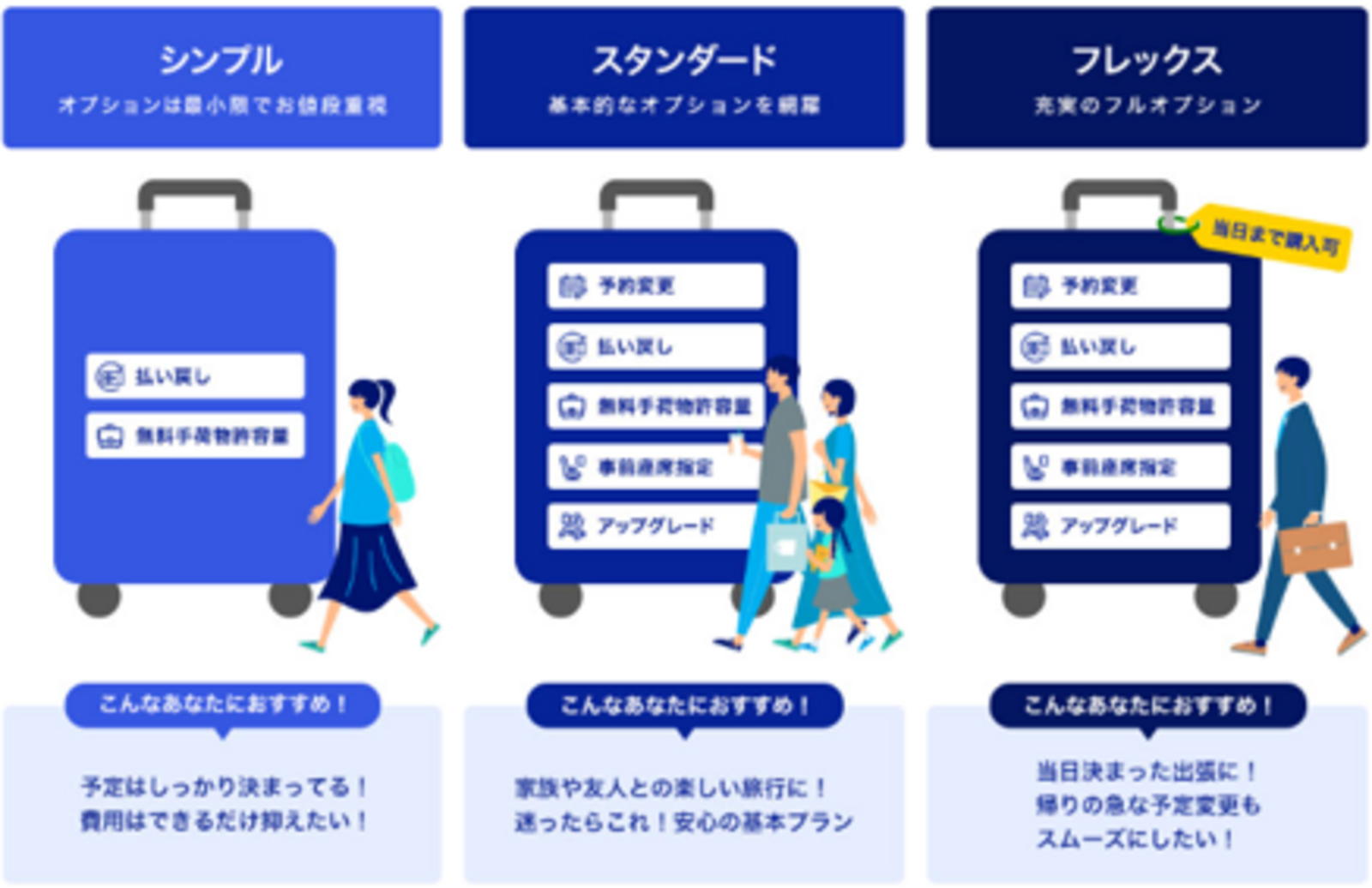 ▲リニューアルされた運賃ラインナップ:ANA プレスリリースより ▲リニューアルされた運賃ラインナップ:ANA プレスリリースより