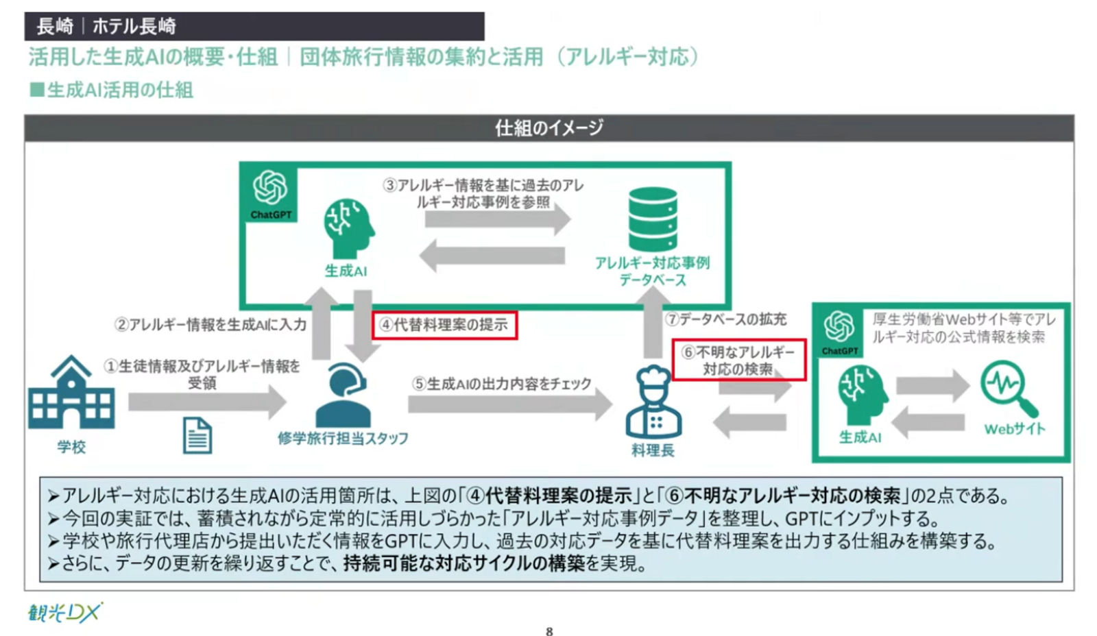 ▲生成AIを活用したアレルギー対応業務:「観光DX」成果報告会より ▲生成AIを活用したアレルギー対応業務:「観光DX」成果報告会より