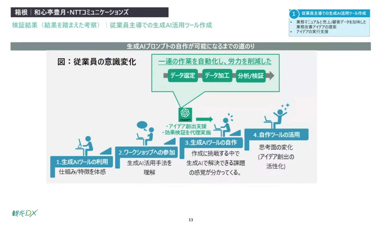 ▲従業員主導での生成AI活用ツール作成:「観光DX」成果報告会より ▲従業員主導での生成AI活用ツール作成:「観光DX」成果報告会より