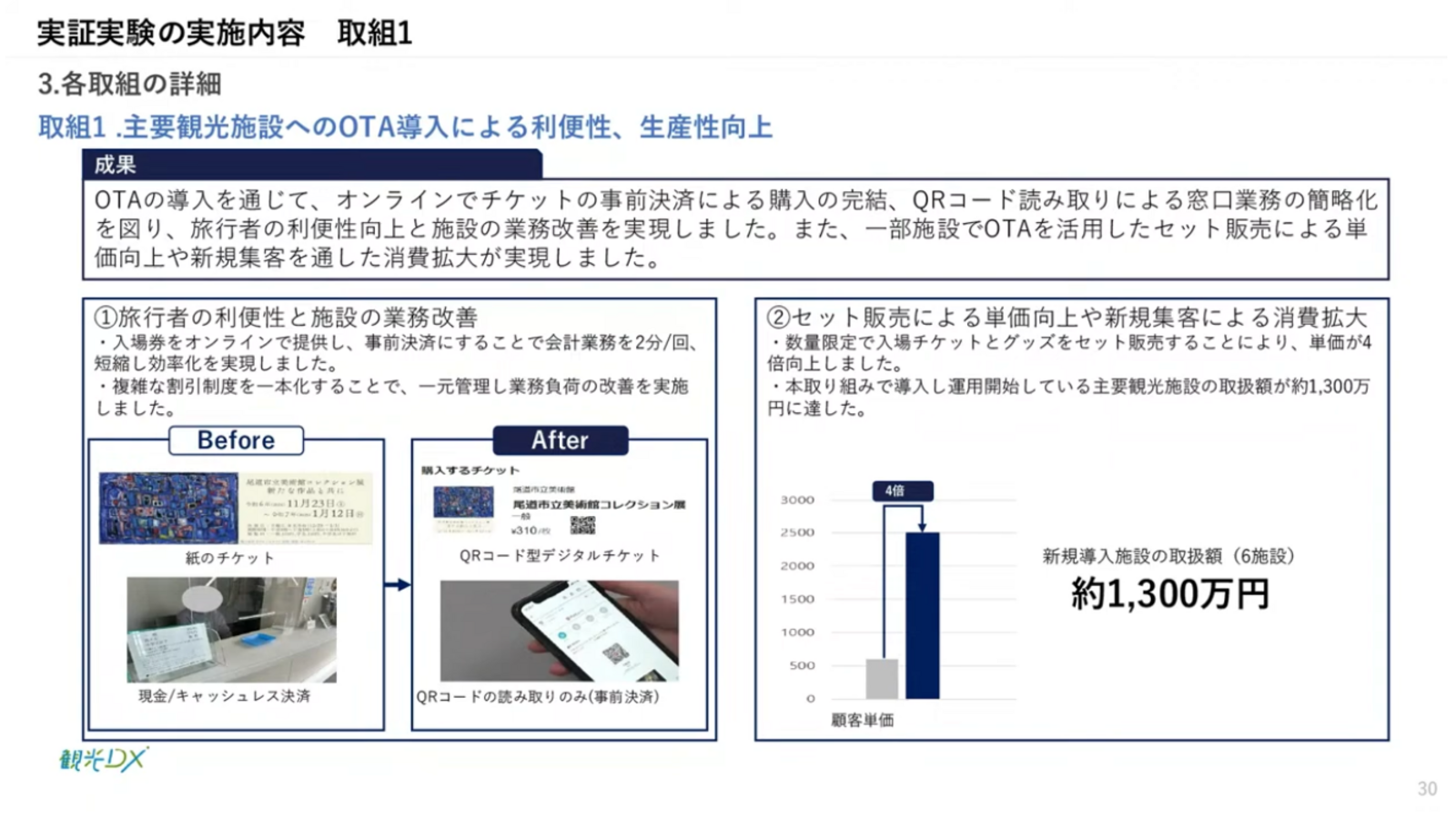 ▲観光施設へのOTA導入：「観光DX」成果報告会より