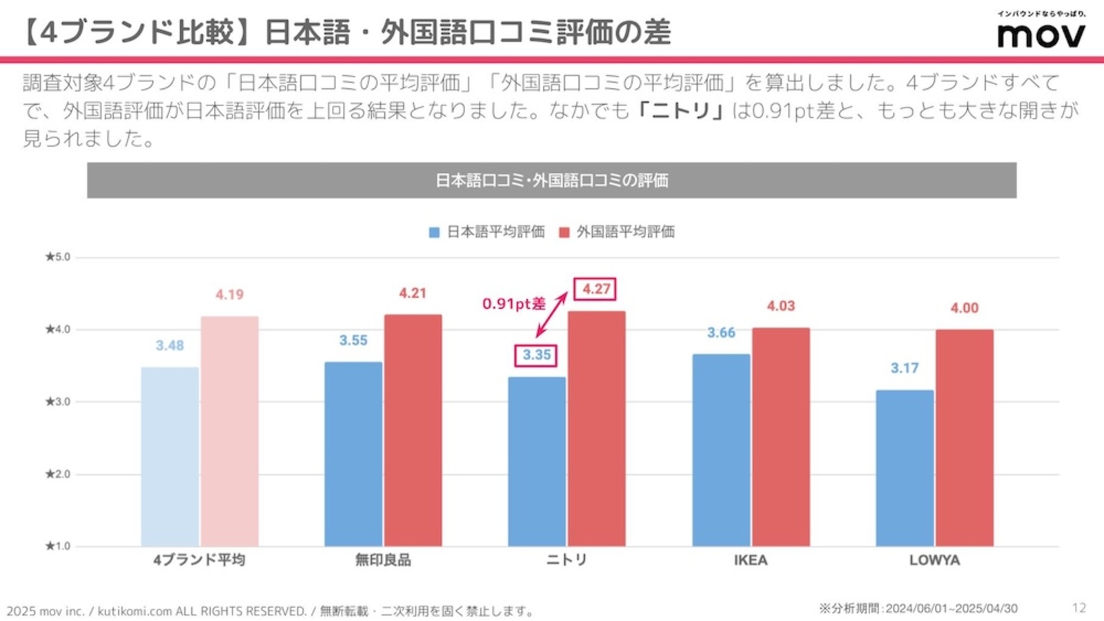 日本語と外国語口コミ評価の差を算出