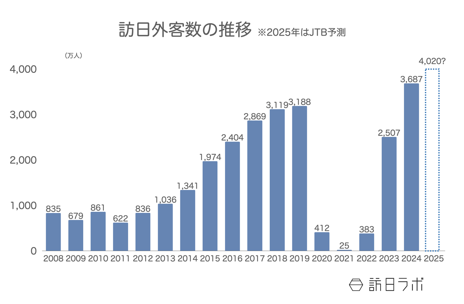 ▲訪日外国人客数の推移：JNTO訪日外客統計・JTB推計値より訪日ラボ作成