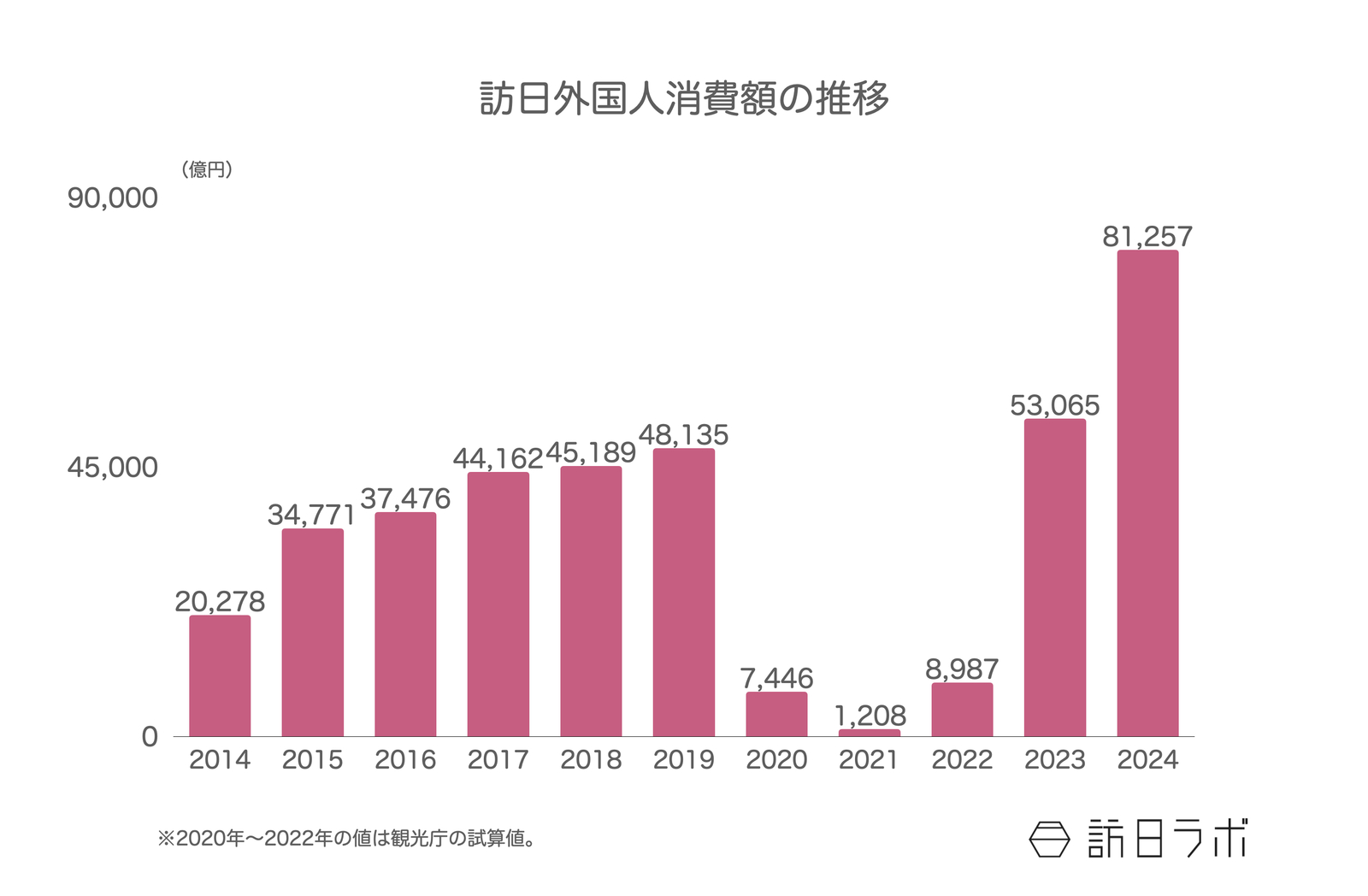 ▲訪日外国人消費額の推移:観光庁 インバウンド消費動向調査より訪日ラボ作成 ▲訪日外国人消費額の推移:観光庁 インバウンド消費動向調査より訪日ラボ作成