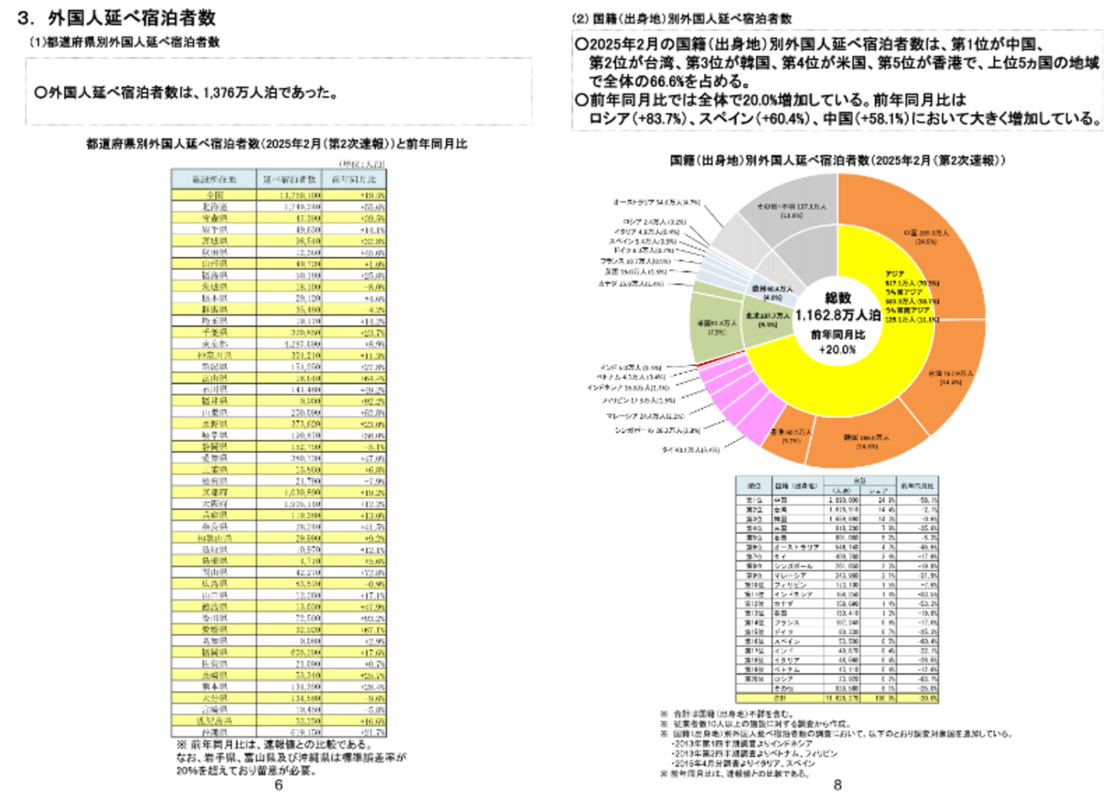 ▲出典:観光庁宿泊旅行統計調査「2025年2月分(第2次速報値)報道発表資料」 観光庁宿泊旅行統計調査「2025年2月分(第2次速報値)報道発表資料」