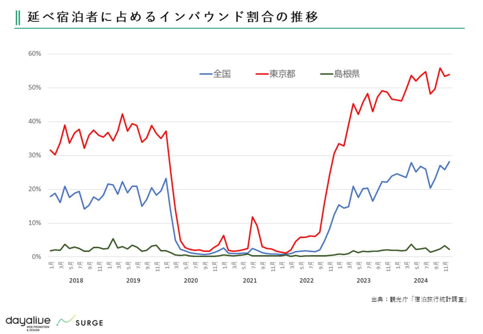 ▲延べ宿泊者に占めるインバウンドの割合推移:観光庁宿泊旅行統計調査より作成 延べ宿泊者に占めるインバウンドの割合推移