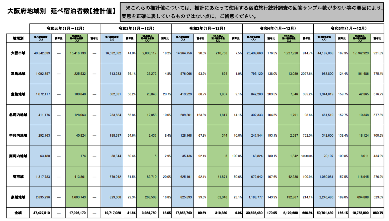 ▲出典:大阪府「観光統計調査」 大阪府「観光統計調査」