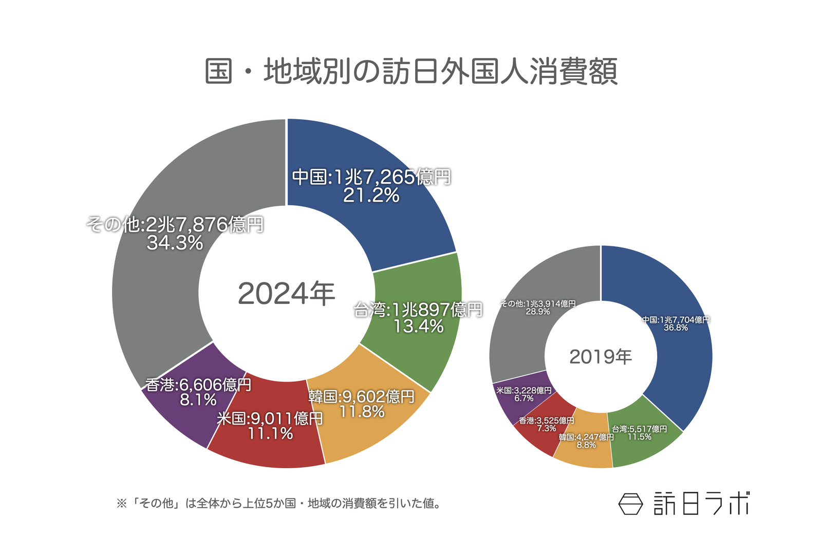 ▲国・地域別の訪日外国人消費額（2019年比）：観光庁 インバウンド消費動向調査より訪日ラボ作成