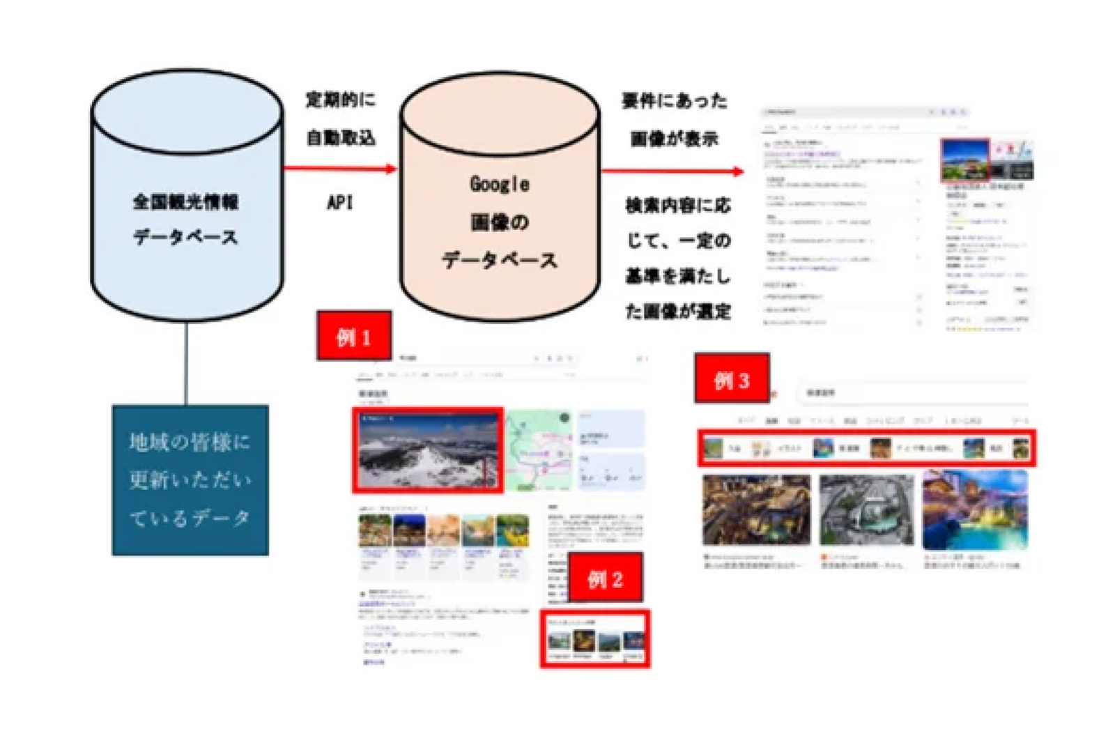 ▲Googleへの情報提供イメージ:公益社団法人日本観光振興協会 プレスリリースより ▲Googleへの情報提供イメージ:公益社団法人日本観光振興協会 プレスリリースより