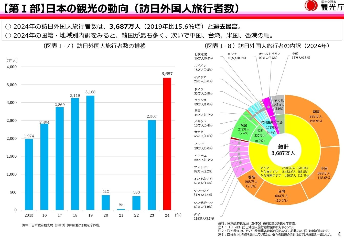 ▲出典：観光庁『令和7年版観光白書について（概要版）』（https://www.mlit.go.jp/kankocho/content/001890451.pdf）の4頁を抜粋