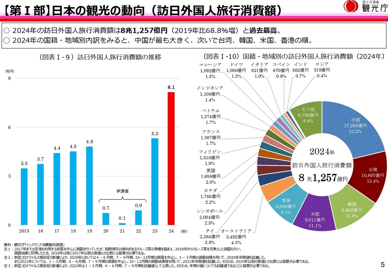 ▲出典：観光庁『令和7年版観光白書について（概要版）』（https://www.mlit.go.jp/kankocho/content/001890451.pdf）の5頁を抜粋