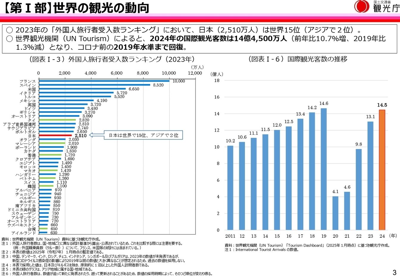 ▲出典：観光庁『令和7年版観光白書について（概要版）』（https://www.mlit.go.jp/kankocho/content/001890451.pdf）の3頁を抜粋