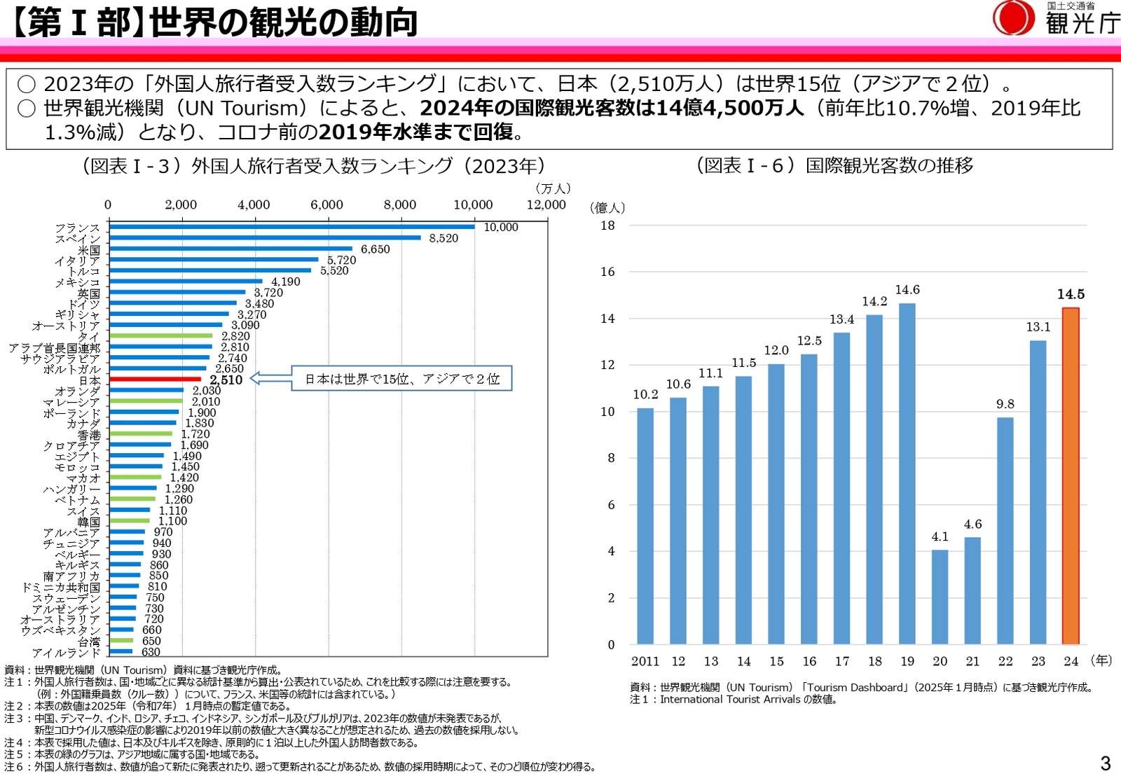 ▲出典:観光庁『令和7年版観光白書について(概要版)』(https://www.mlit.go.jp/kankocho/content/001890451.pdf)の3頁を抜粋 ▲出典:観光庁『令和7年版観光白書について(概要版)』(https://www.mlit.go.jp/kankocho/content/001890451.pdf)の3頁を抜粋