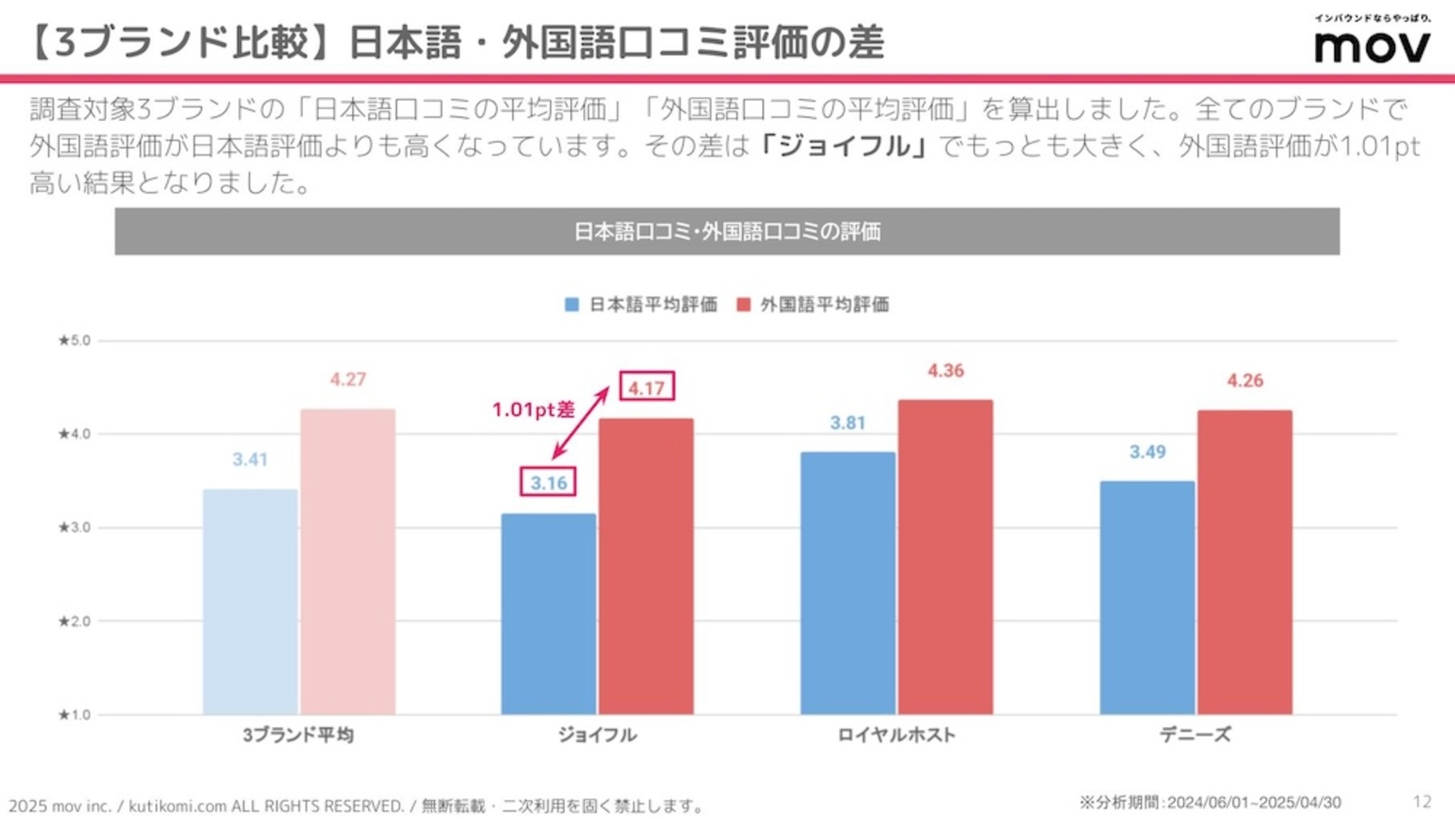 ▲日本語と外国語の口コミ評価の差 日本語と外国語の口コミ評価の差