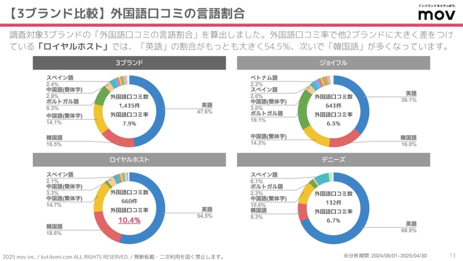 ▲外国語の口コミの言語割合を算出 外国語の口コミの言語割合を算出