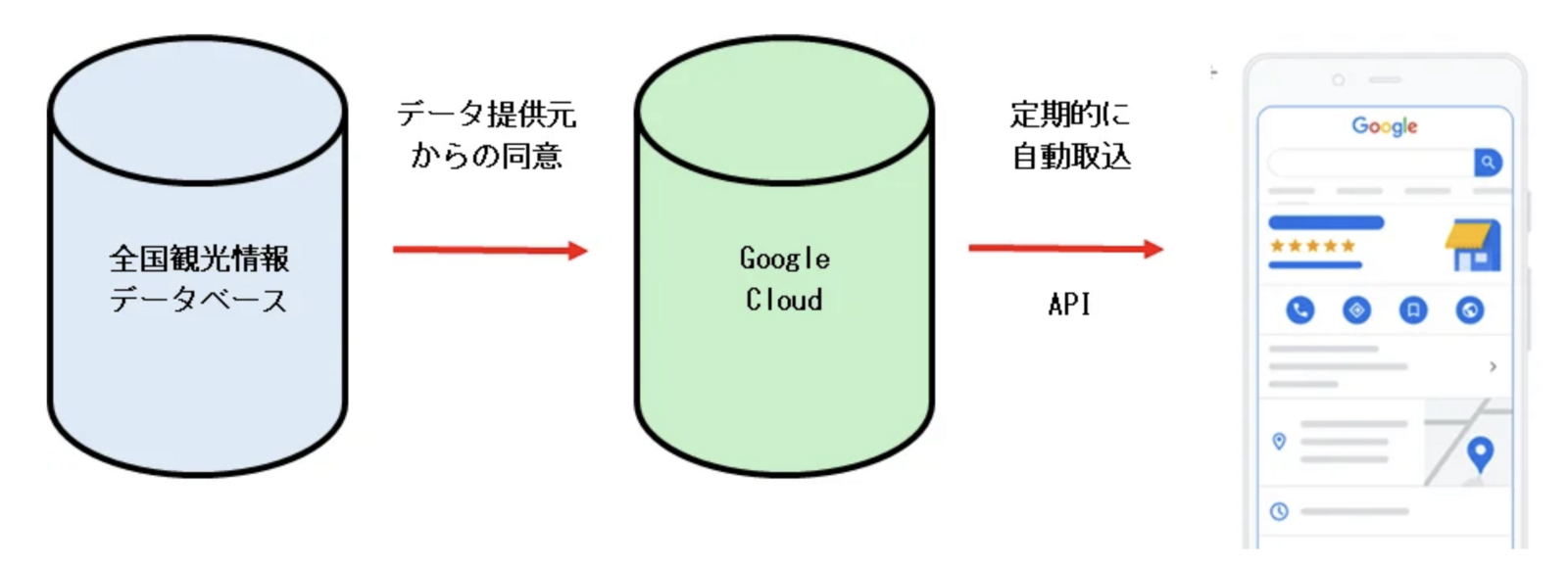 ▲Googleへの情報提供イメージ:公益社団法人日本観光振興協会 プレスリリースより Googleへの情報提供イメージ:公益社団法人日本観光振興協会 プレスリリースより