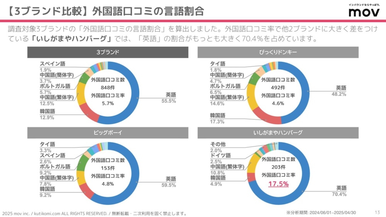 ▲外国語口コミの言語の割合 外国語口コミの言語の割合