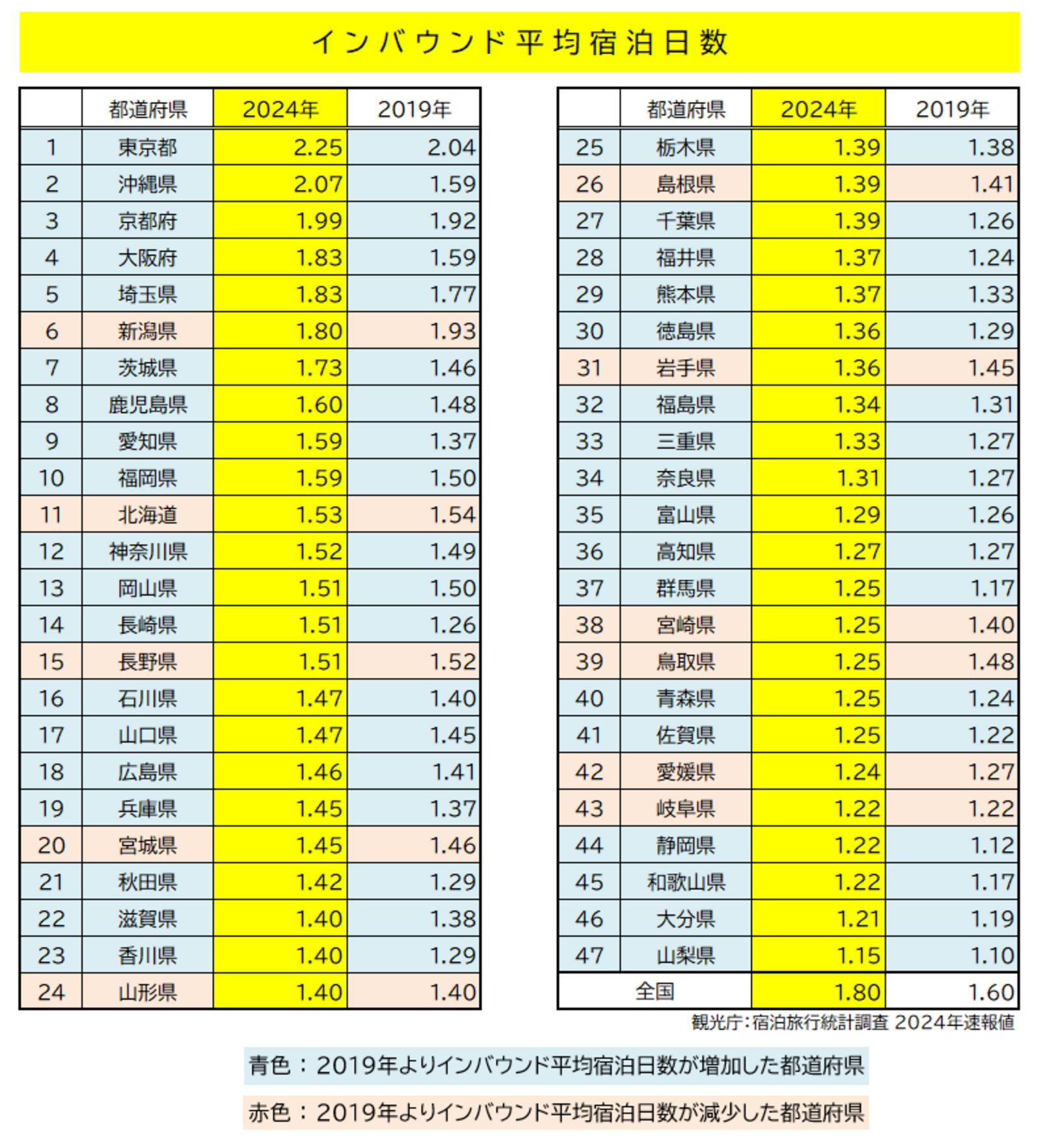 ▲各都道府県のインバウンド平均宿泊数:観光庁宿泊旅行統計調査より作成 各都道府県のインバウンド平均宿泊数:観光庁宿泊旅行統計調査より作成