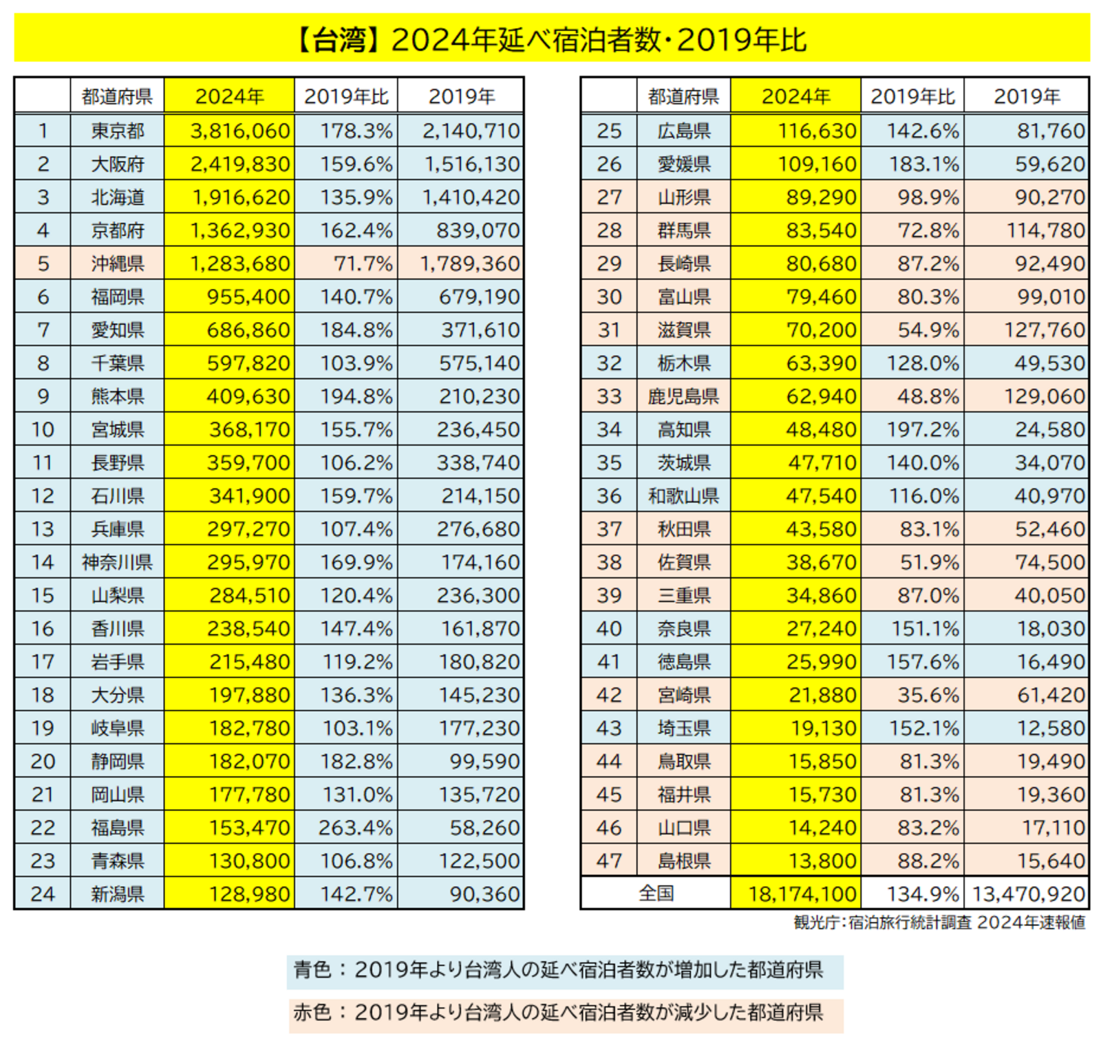 各都道府県における台湾の延べ宿泊数：観光庁宿泊旅行統計調査より作成