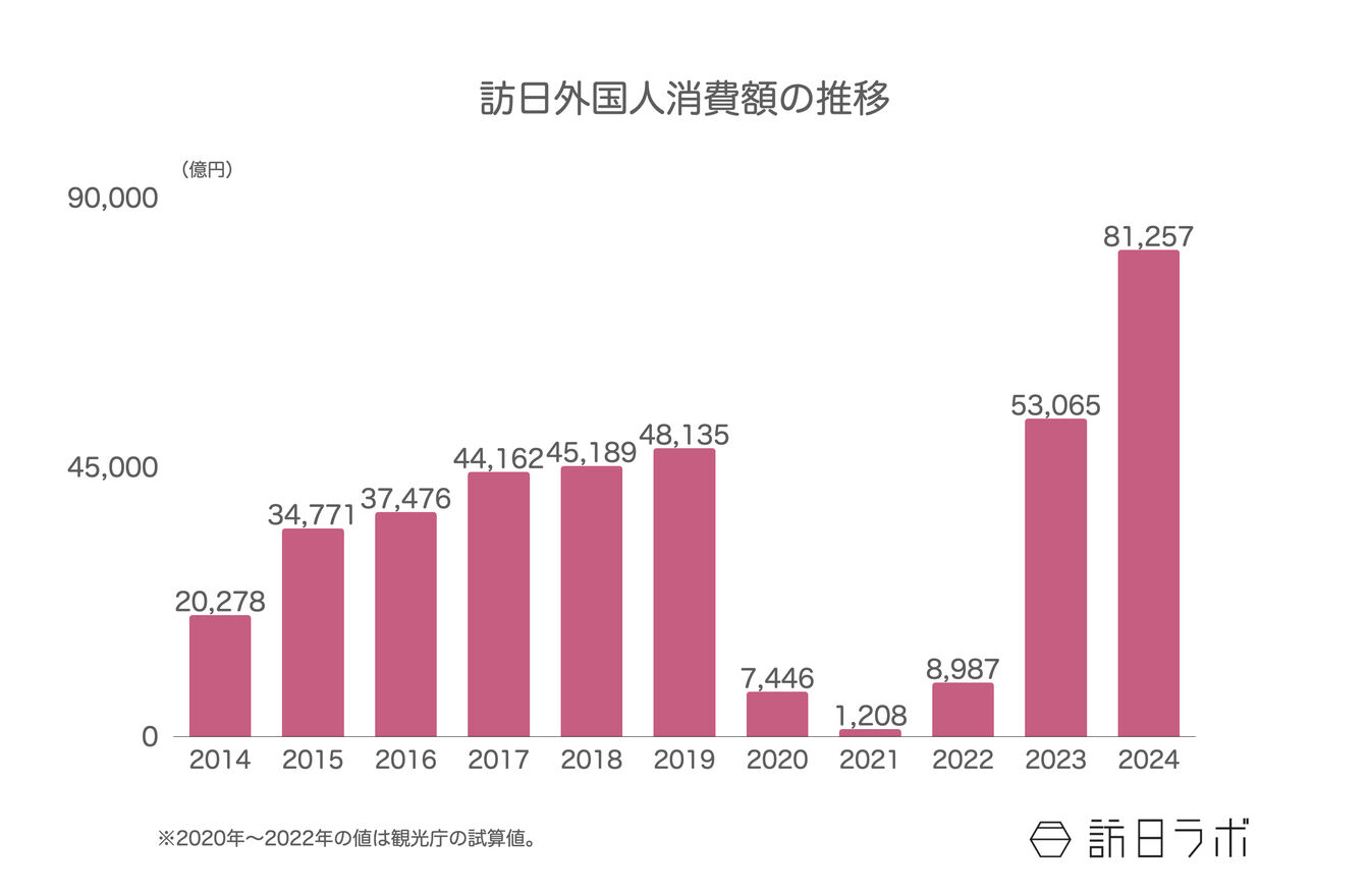 ▲訪日外国人消費額の推移:観光庁 インバウンド消費動向調査より訪日ラボ作成 ▲訪日外国人消費額の推移:観光庁 インバウンド消費動向調査より訪日ラボ作成