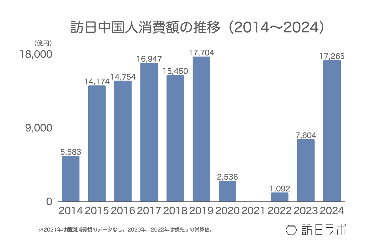 ▲訪日中国人消費額の推移(2014〜2024):観光庁 インバウンド消費動向調査より訪日ラボ作成 ▲訪日中国人消費額の推移(2014〜2024):観光庁 インバウンド消費動向調査より訪日ラボ作成
