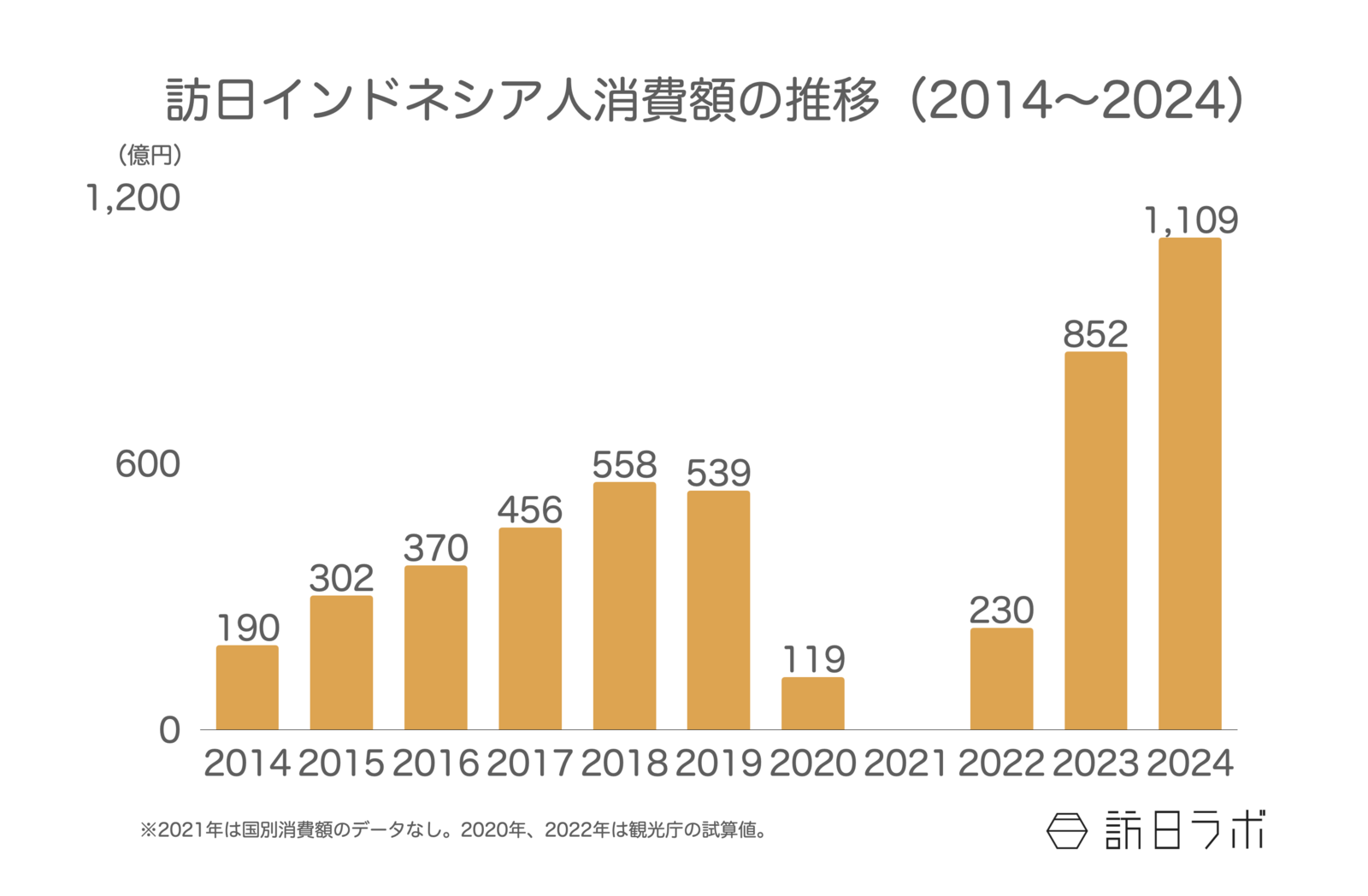▲訪日インドネシア人消費額の推移（2014〜2024）：観光庁 インバウンド消費動向調査より訪日ラボ作成