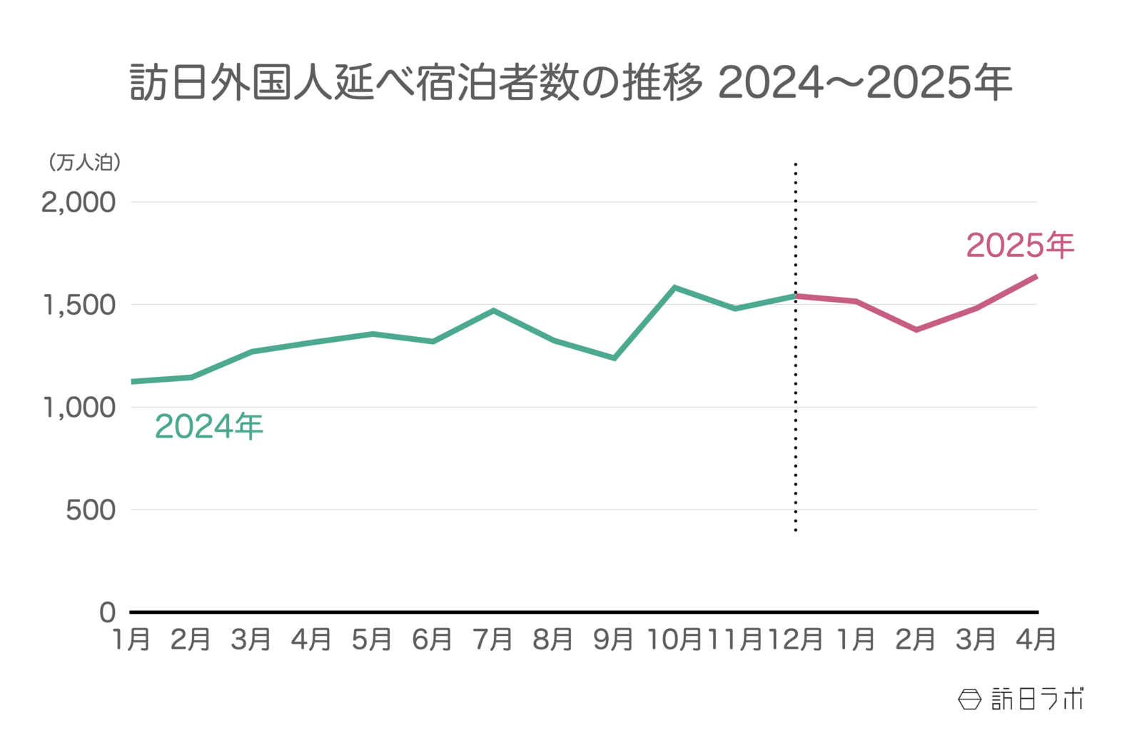 ▲2024年〜2025年の訪日外国人延べ宿泊者数推移：観光庁 宿泊旅行統計より訪日ラボ作成