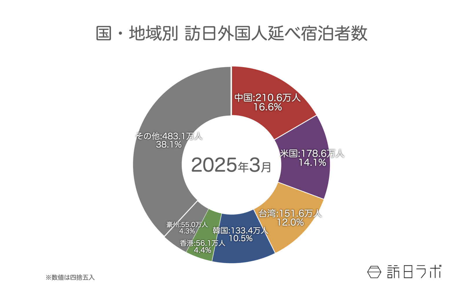 ▲国籍（出身地）別外国人延べ宿泊者数（2025年1月・第2次速報）：観光庁 宿泊旅行統計より