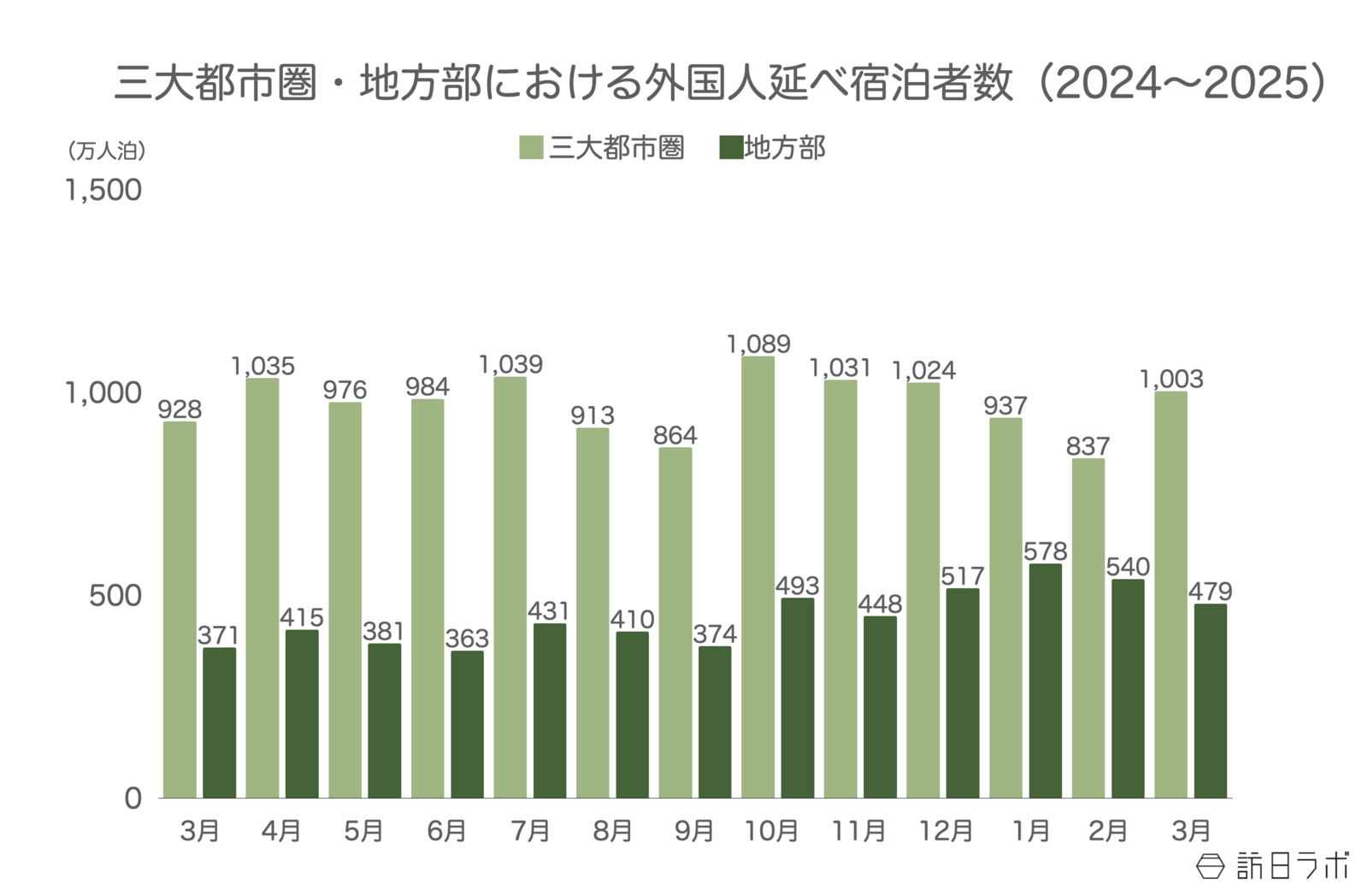 ▲三大都市圏及び地方部における外国人延べ宿泊者数比較:観光庁 宿泊旅行統計より訪日ラボ作成 ▲三大都市圏及び地方部における外国人延べ宿泊者数比較:観光庁 宿泊旅行統計より訪日ラボ作成