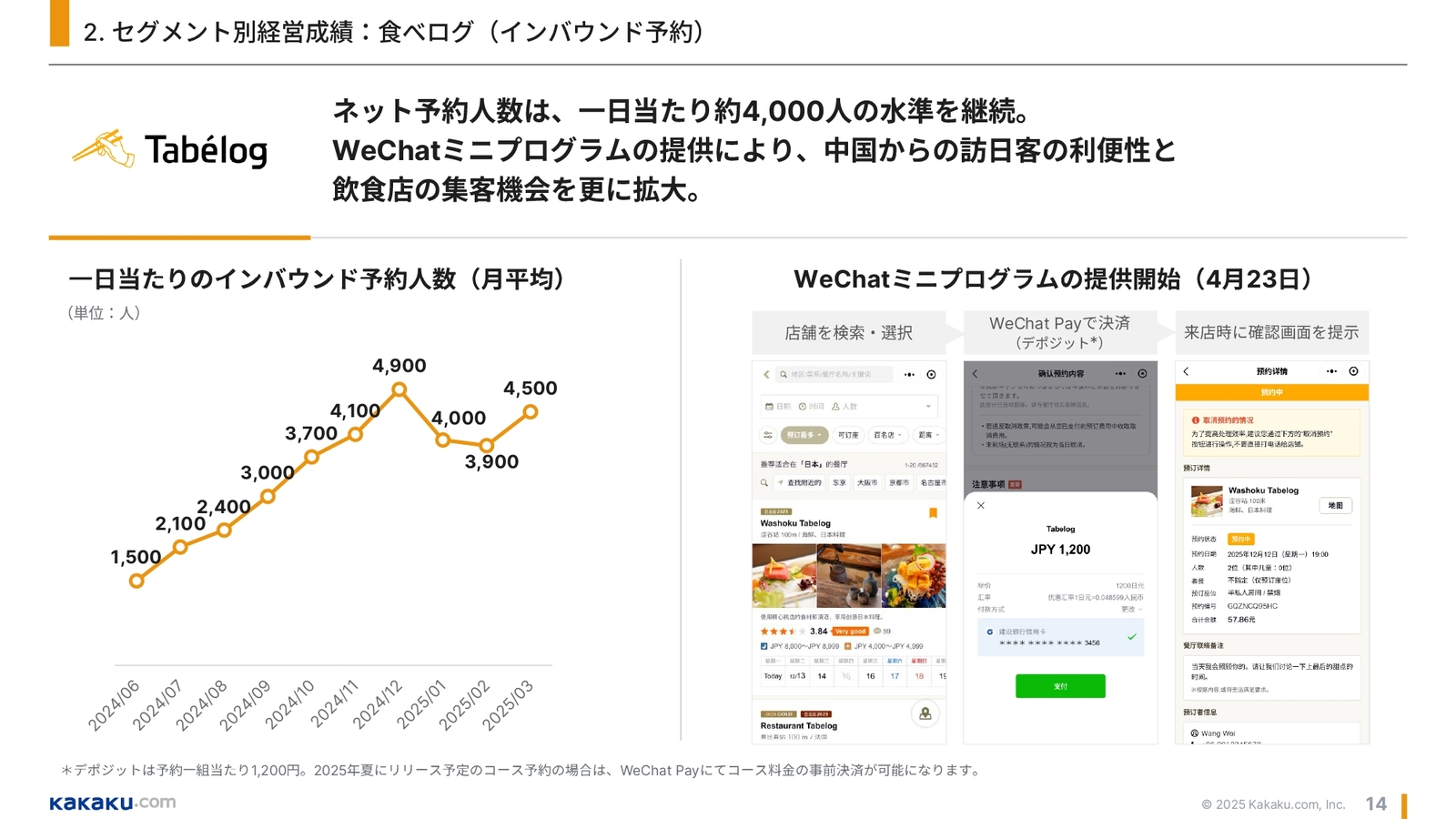 ▲食べログ(インバウンド予約)経営成績:株式会社カカクコム 決算説明資料より ▲食べログ(インバウンド予約)経営成績:株式会社カカクコム 決算説明資料より