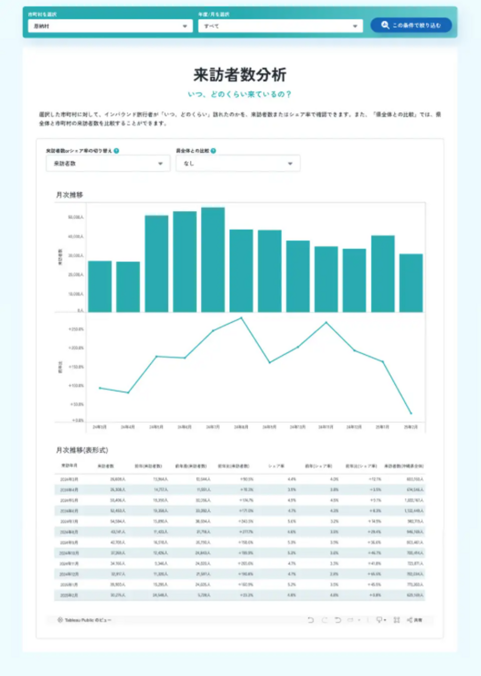 ▲来訪者数分析:沖縄観光コンベンションビューロー(OCVB)プレスリリースより ▲来訪者数分析:沖縄観光コンベンションビューロー(OCVB)プレスリリースより