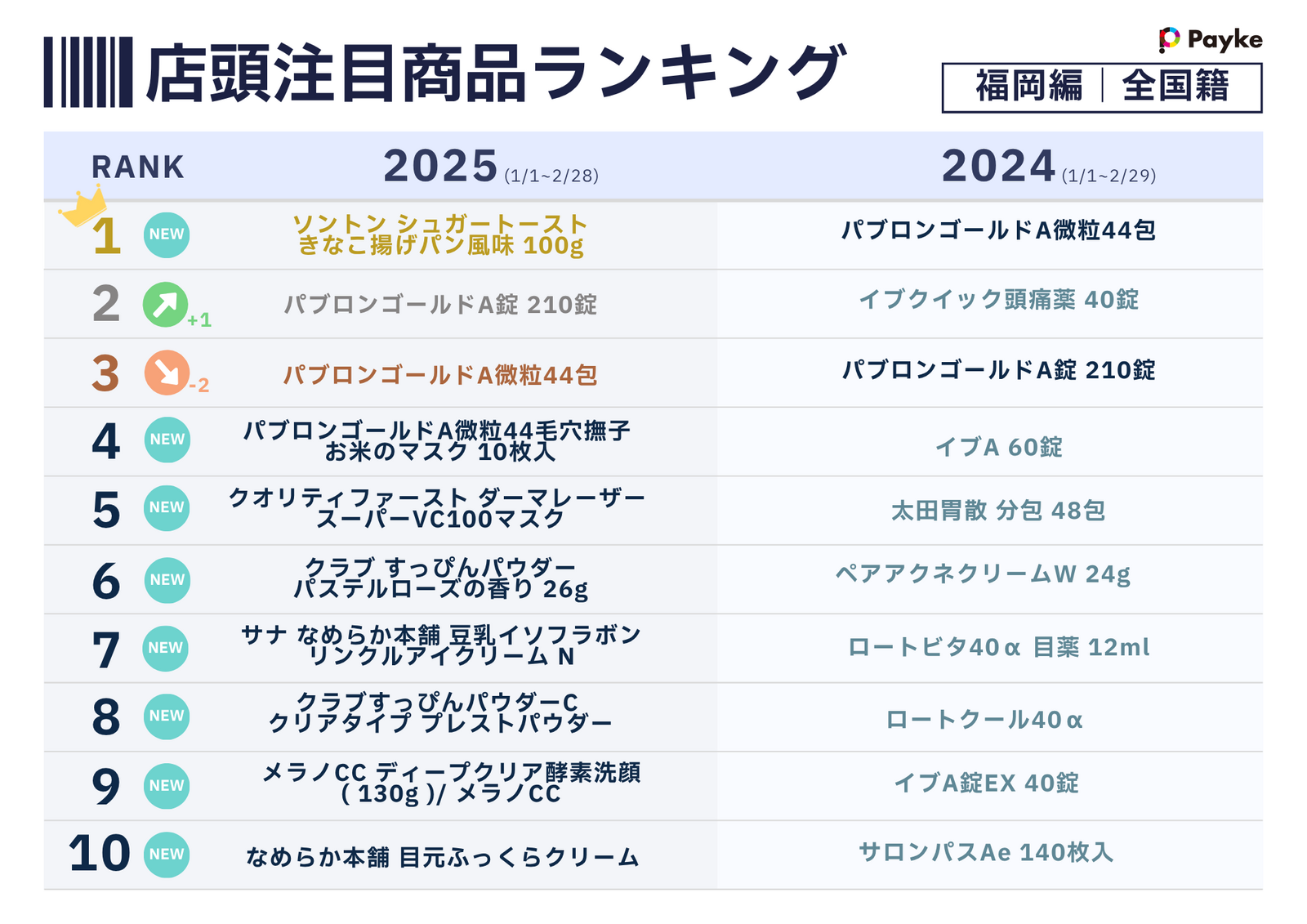 ▲店頭注目商品ランキング(全国籍):株式会社Paykeリリースより ▲店頭注目商品ランキング(全国籍):株式会社Paykeリリースより