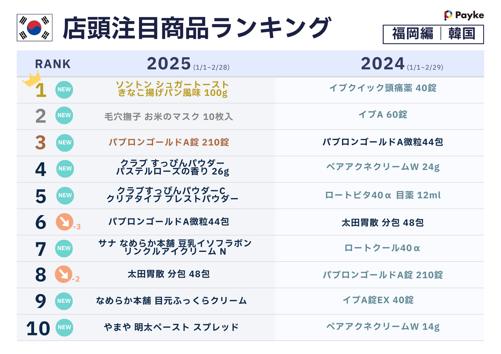 ▲店頭注目商品ランキング(韓国編):株式会社Paykeリリースより ▲店頭注目商品ランキング(韓国編):株式会社Paykeリリースより