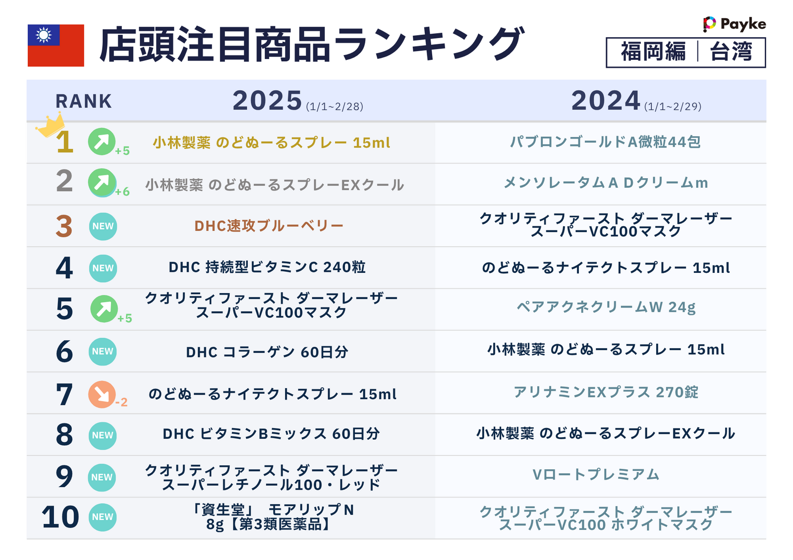 ▲店頭注目商品ランキング(台湾編):株式会社Paykeリリースより ▲店頭注目商品ランキング(台湾編):株式会社Paykeリリースより