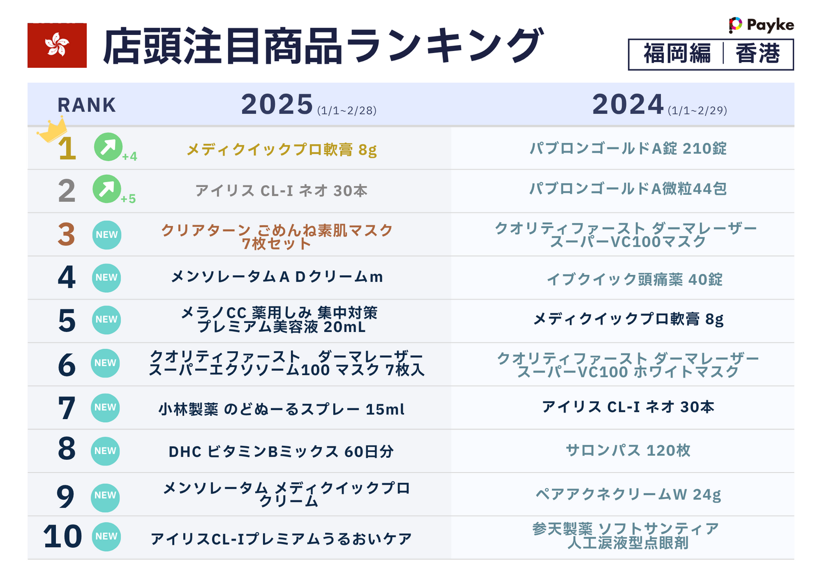 ▲店頭注目商品ランキング(カテゴリ別):株式会社Paykeリリースより ▲店頭注目商品ランキング(カテゴリ別):株式会社Paykeリリースより